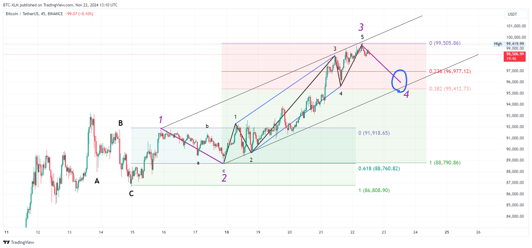 BINANCE:BTCUSDT Chart Image by BTC-XLM