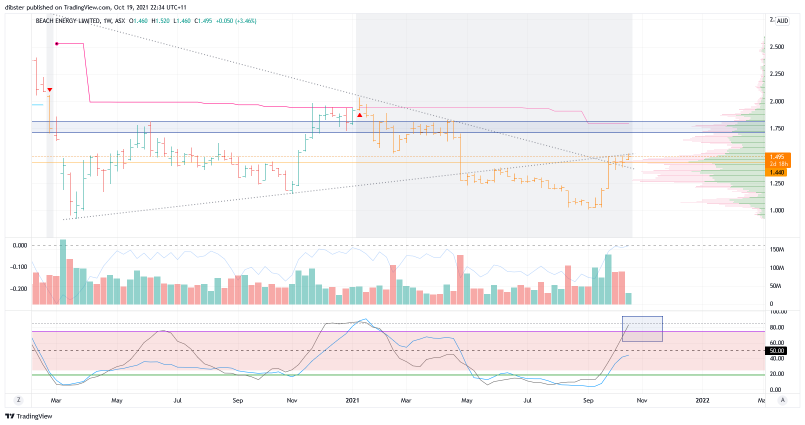 ASX:BPT Chart Image by dibster