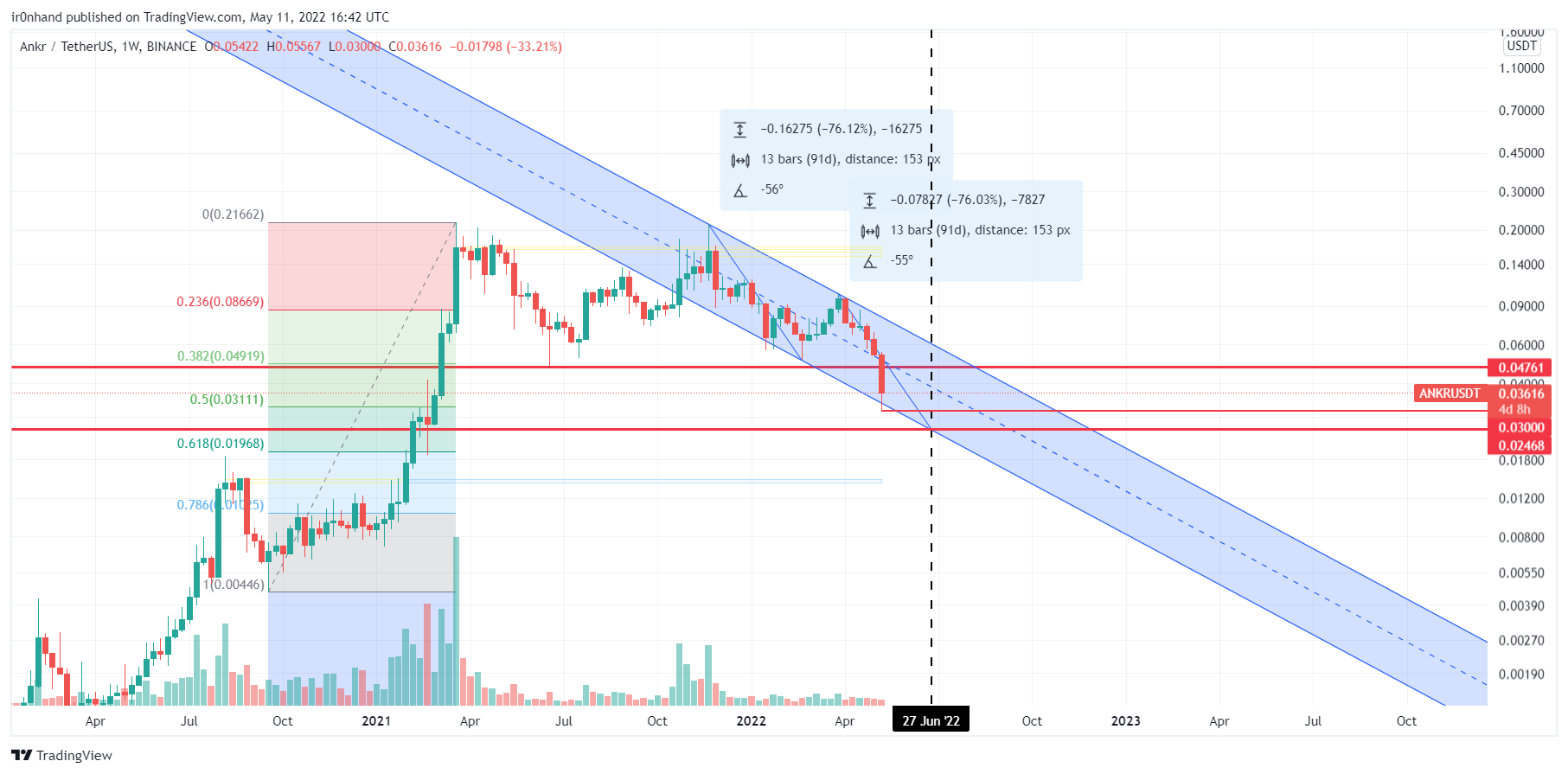 BINANCE:ANKRUSDT Chart Image by ir0nhand