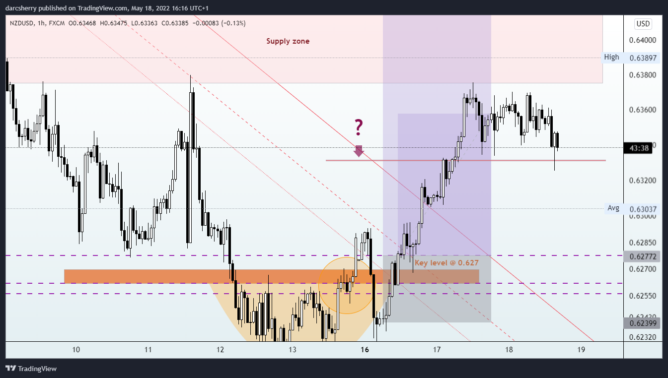 FX:NZDUSD Chart Image by darcsherry