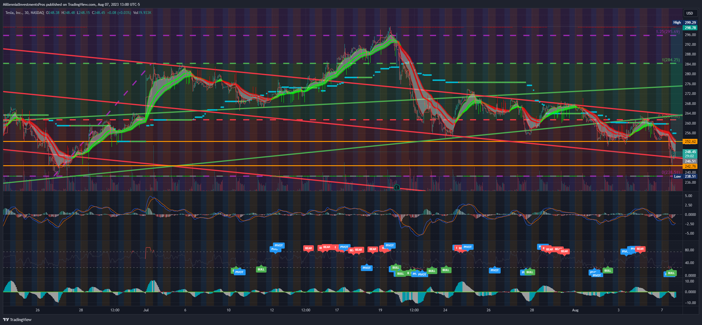 NASDAQ:TSLA Chart Image by MyMIWallet