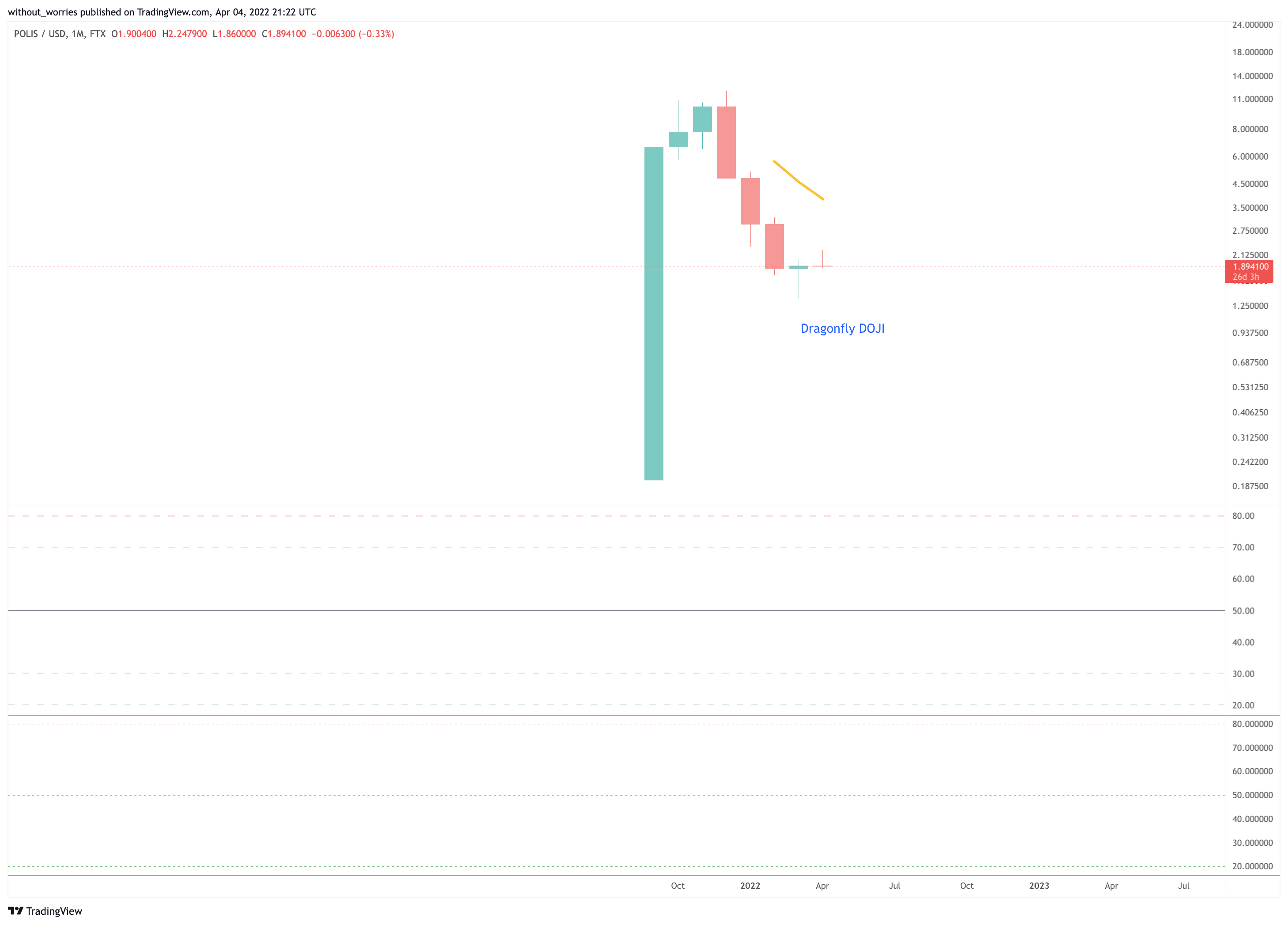 FTX:POLISUSD Chart Image by without_worries
