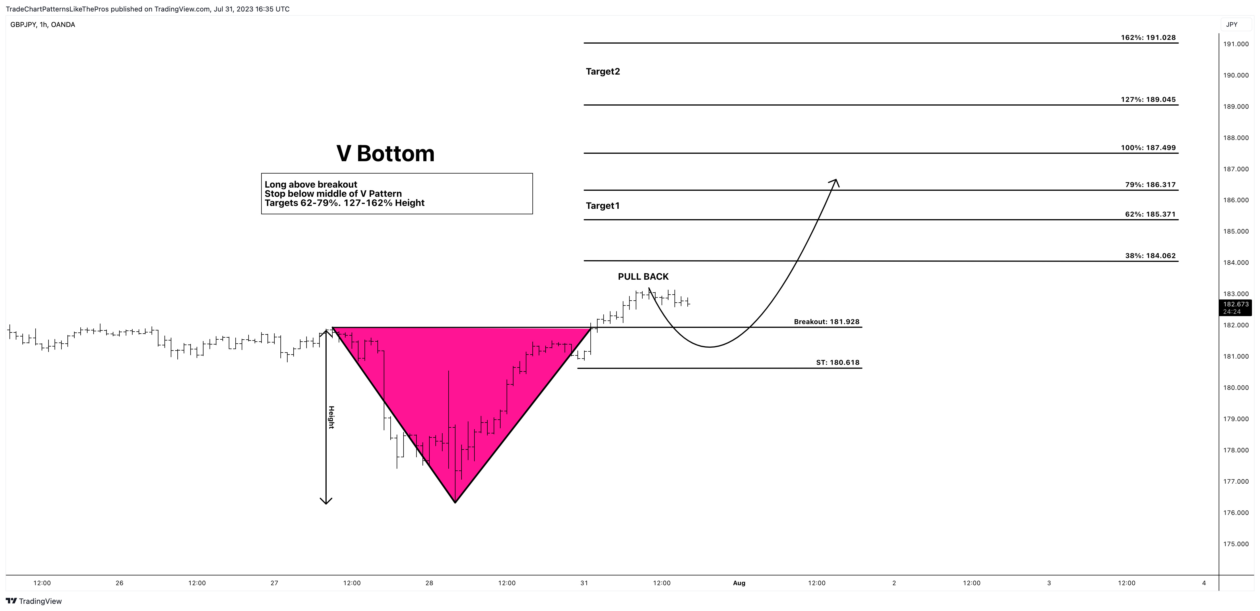 OANDA:GBPJPY Chart Image by TradeChartPatternsLikeThePros