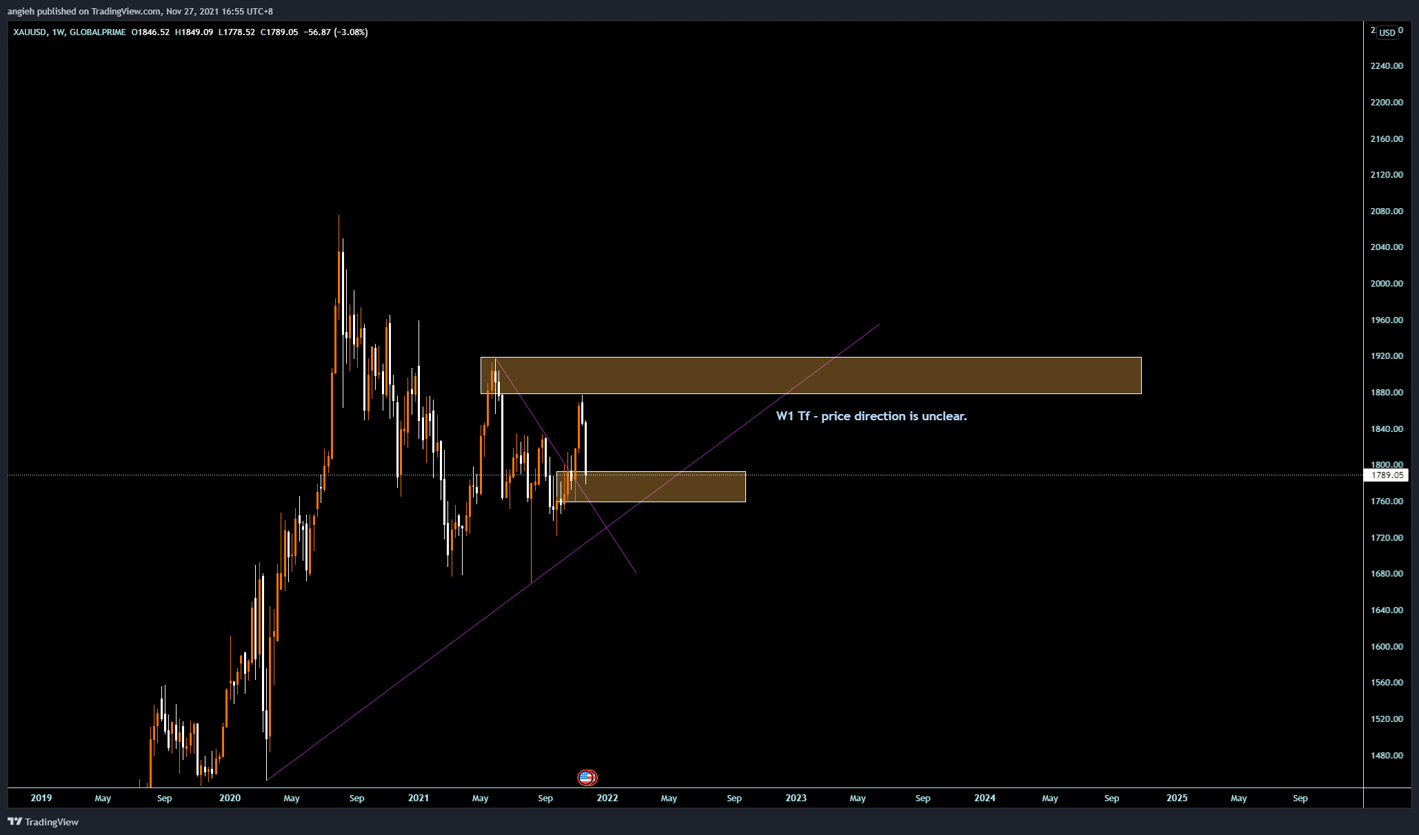 GLOBALPRIME:XAUUSD Chart Image by angieh