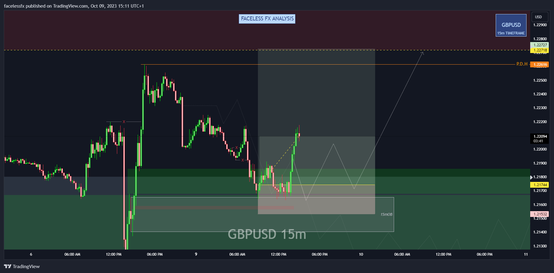 OANDA:GBPUSD Chart Image by facelessfx