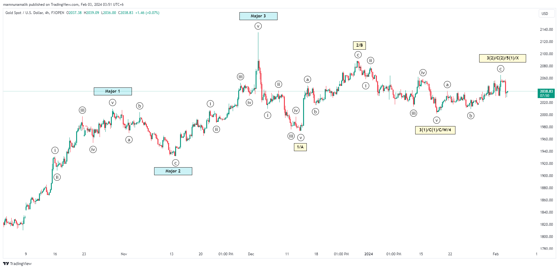 FXOPEN:XAUUSD Chart Image by SinchuXD