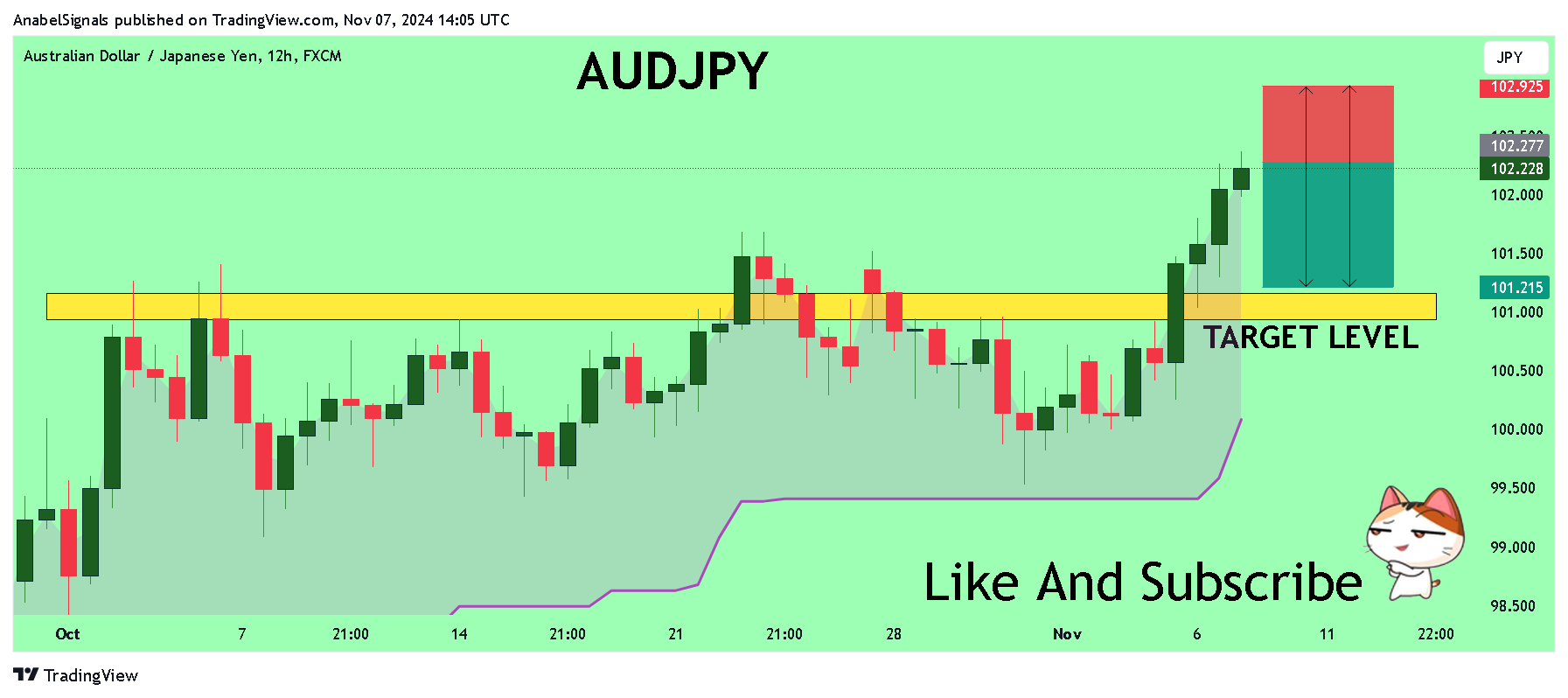 FX:AUDJPY Chart Image by AnabelSignals