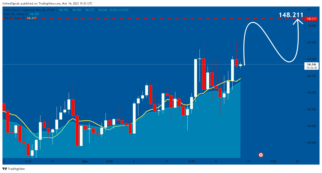 FX:CHFJPY Chart Image by UnitedSignals