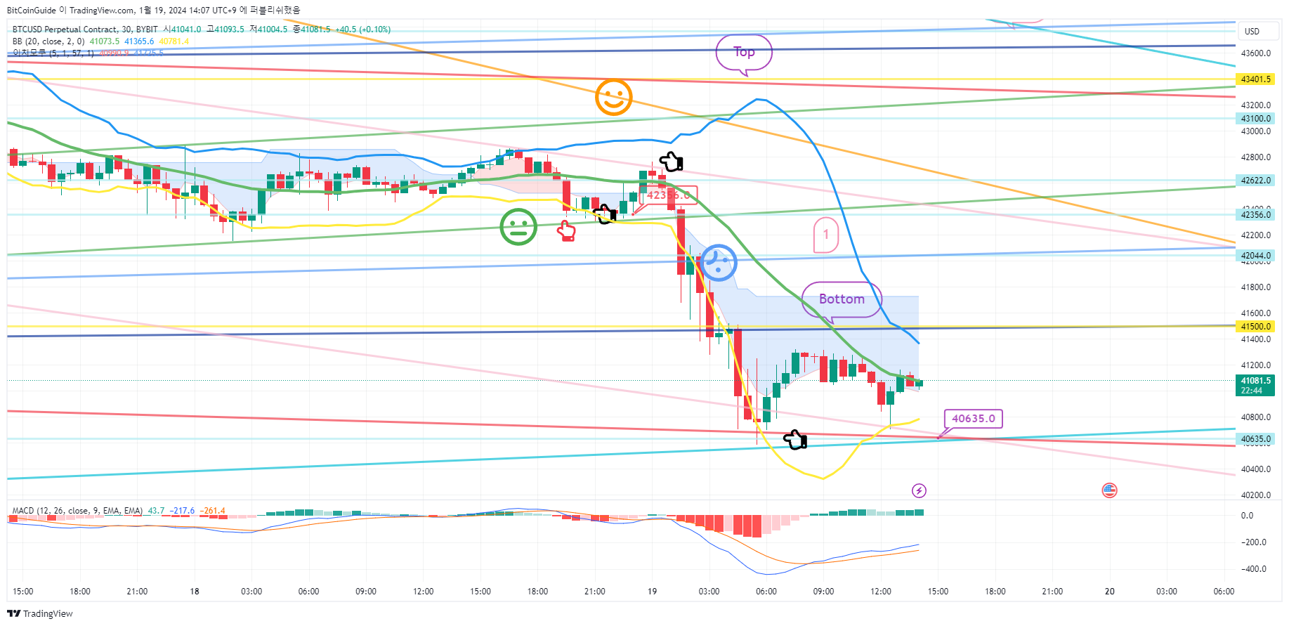 BYBIT:BTCUSD.P Chart Image by BitCoinGuide