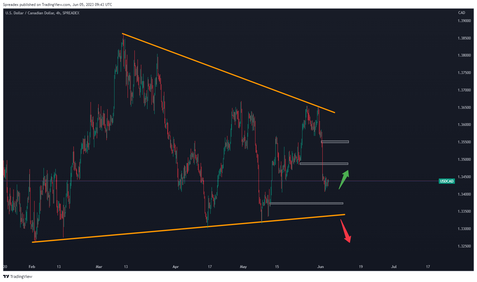 SPREADEX:USDCAD Chart Image by Spreadex