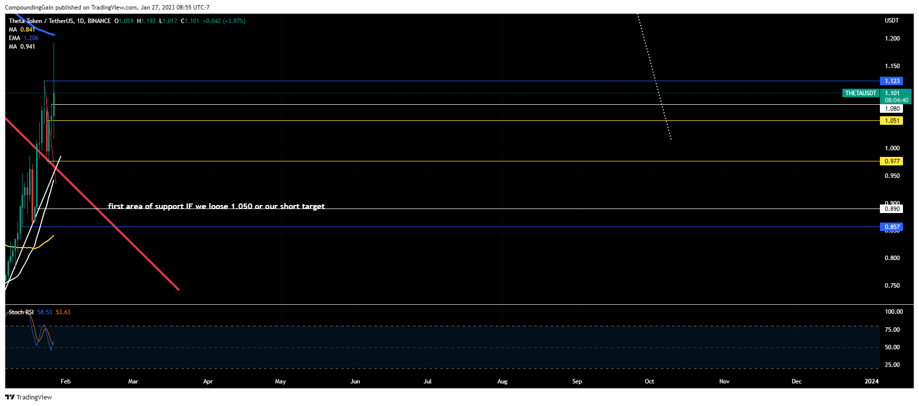 BINANCE:THETAUSDT Chart Image by CompoundingGain