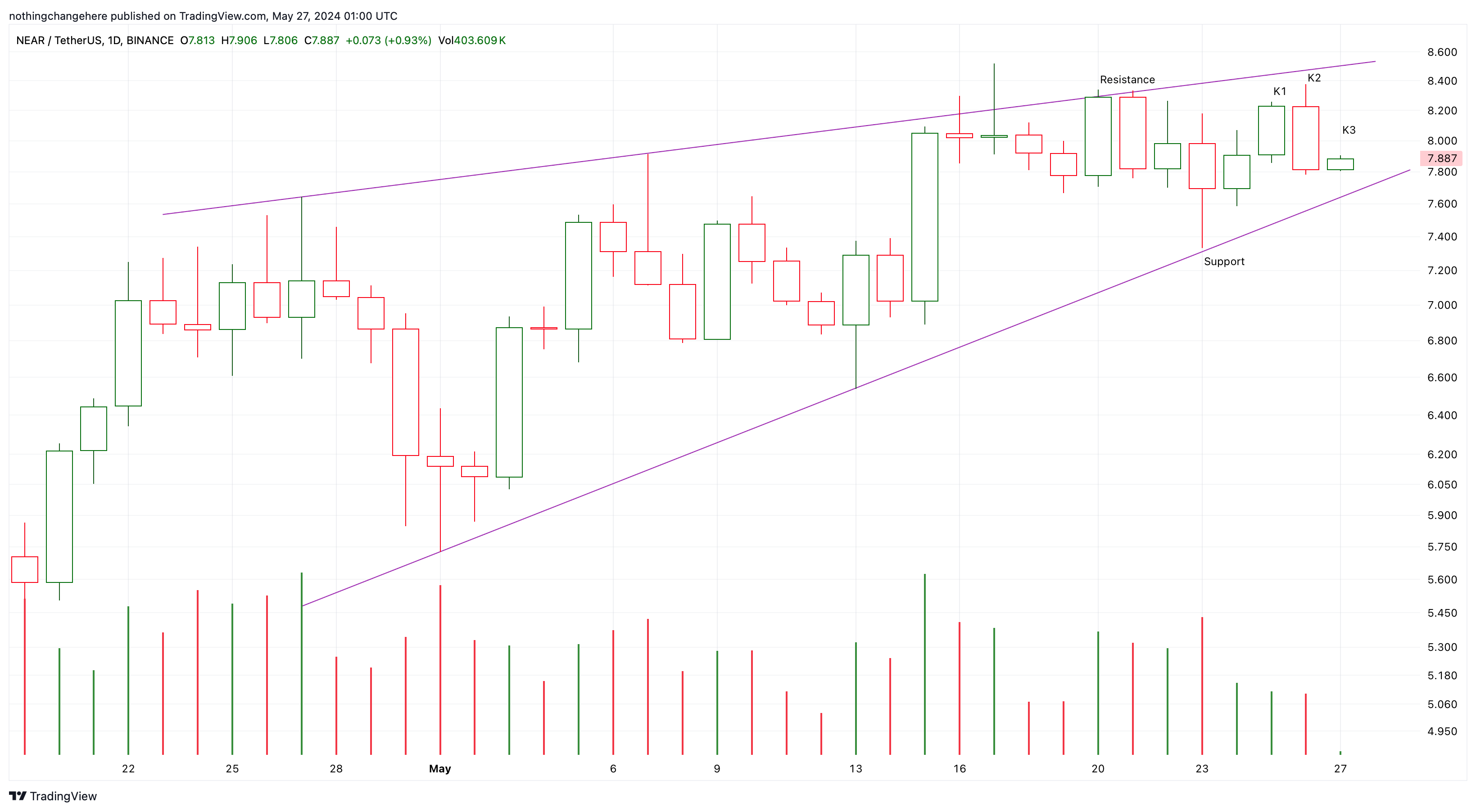 BINANCE:NEARUSDT Chart Image by nothingchangehere