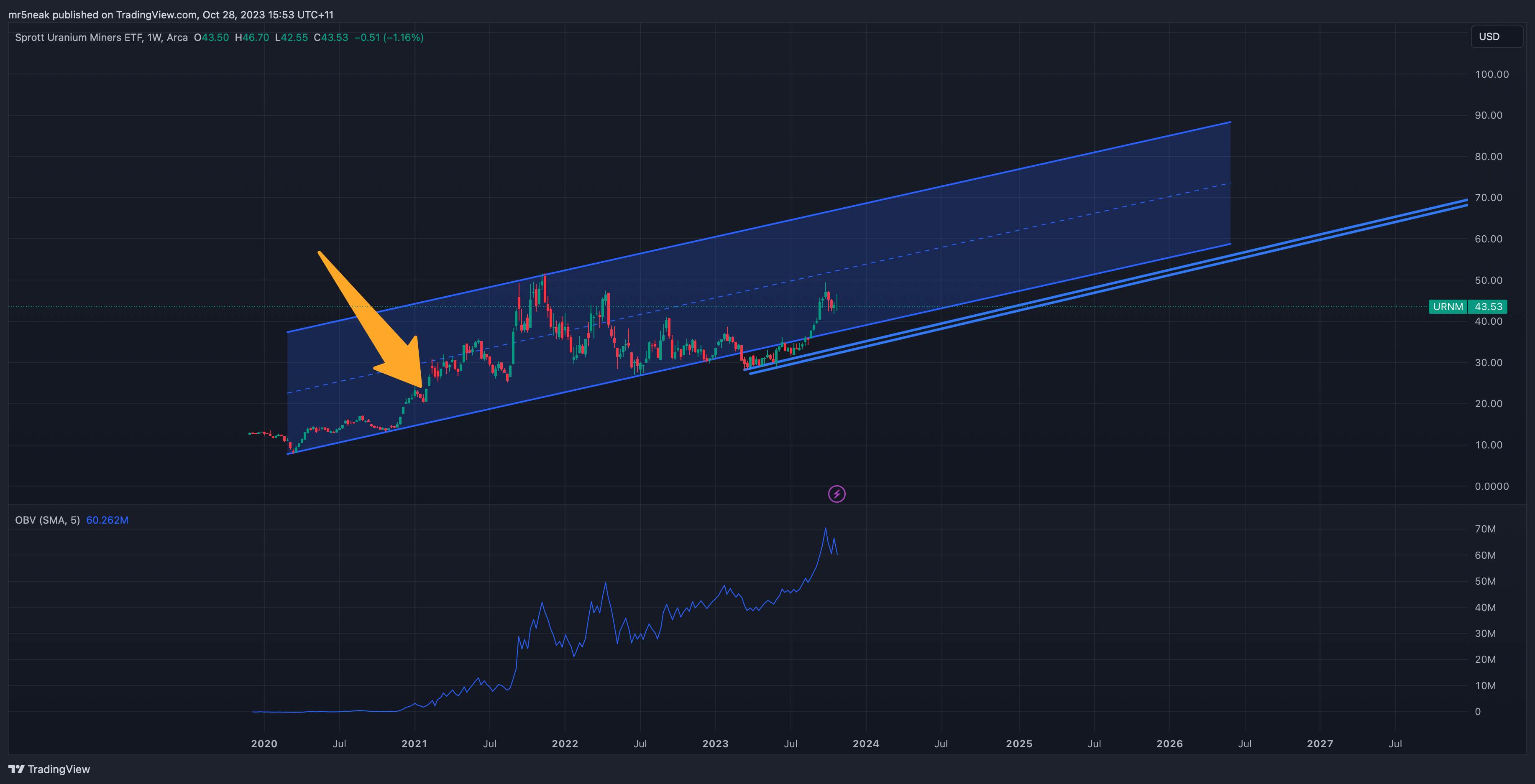 BATS:URNM Chart Image by mr5neak