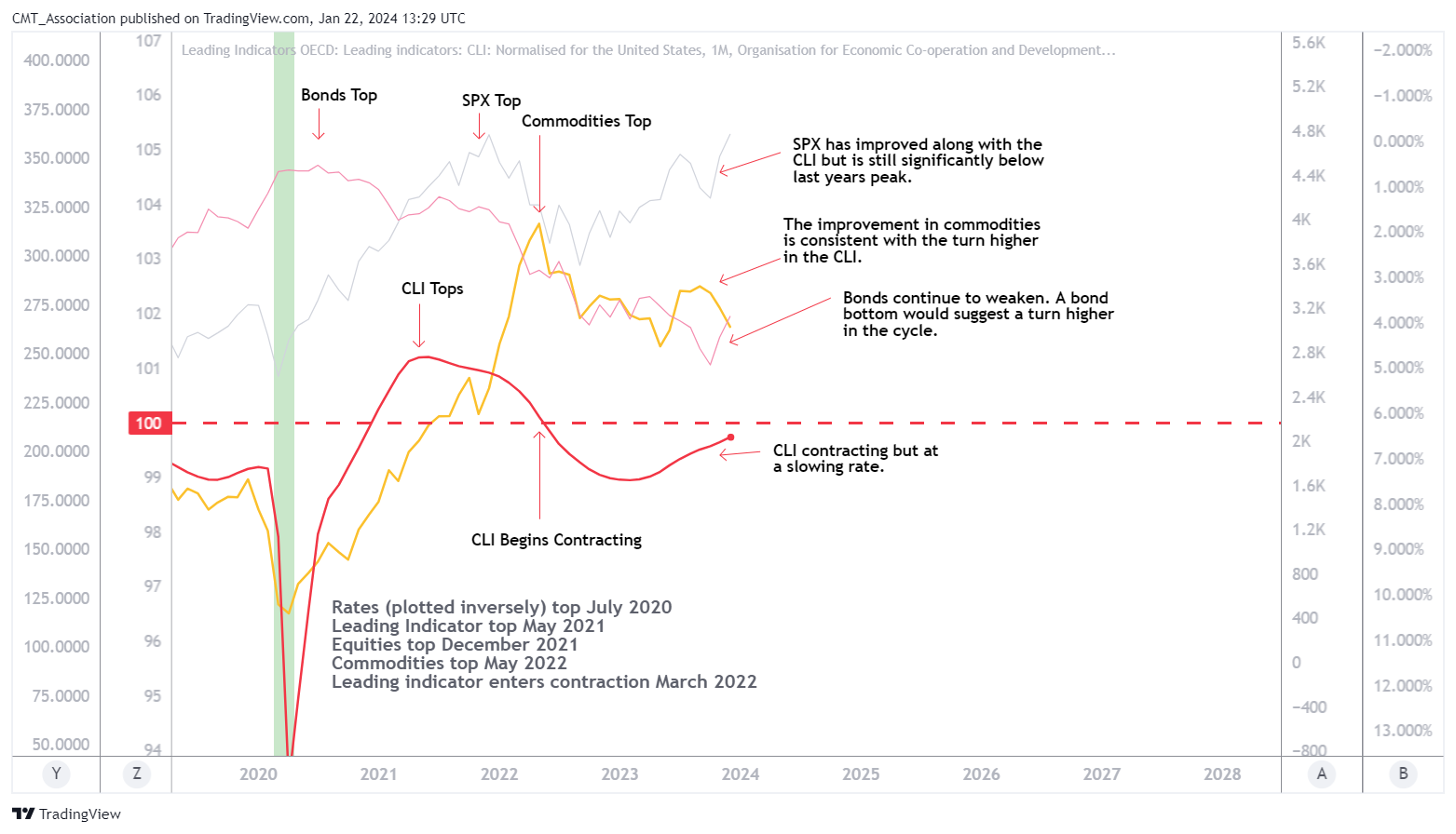 FRED:USALOLITONOSTSAM Chart Image by CMT_Association