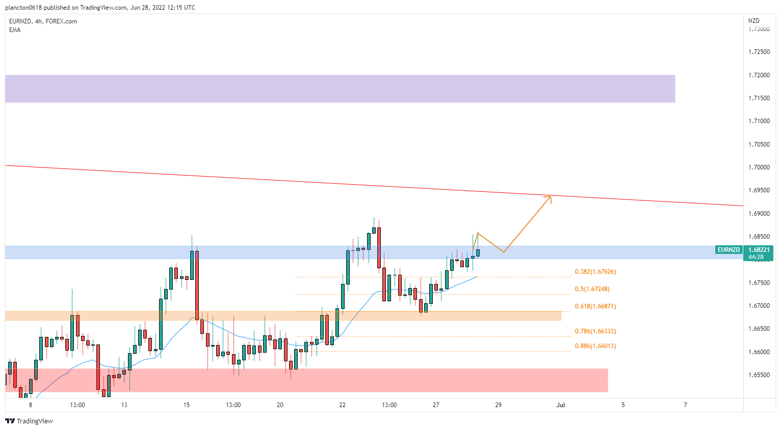 FOREXCOM:EURNZD Chart Image by InkyGrip