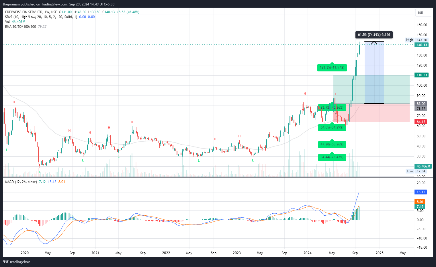 NSE:EDELWEISS Chart Image by thepranam