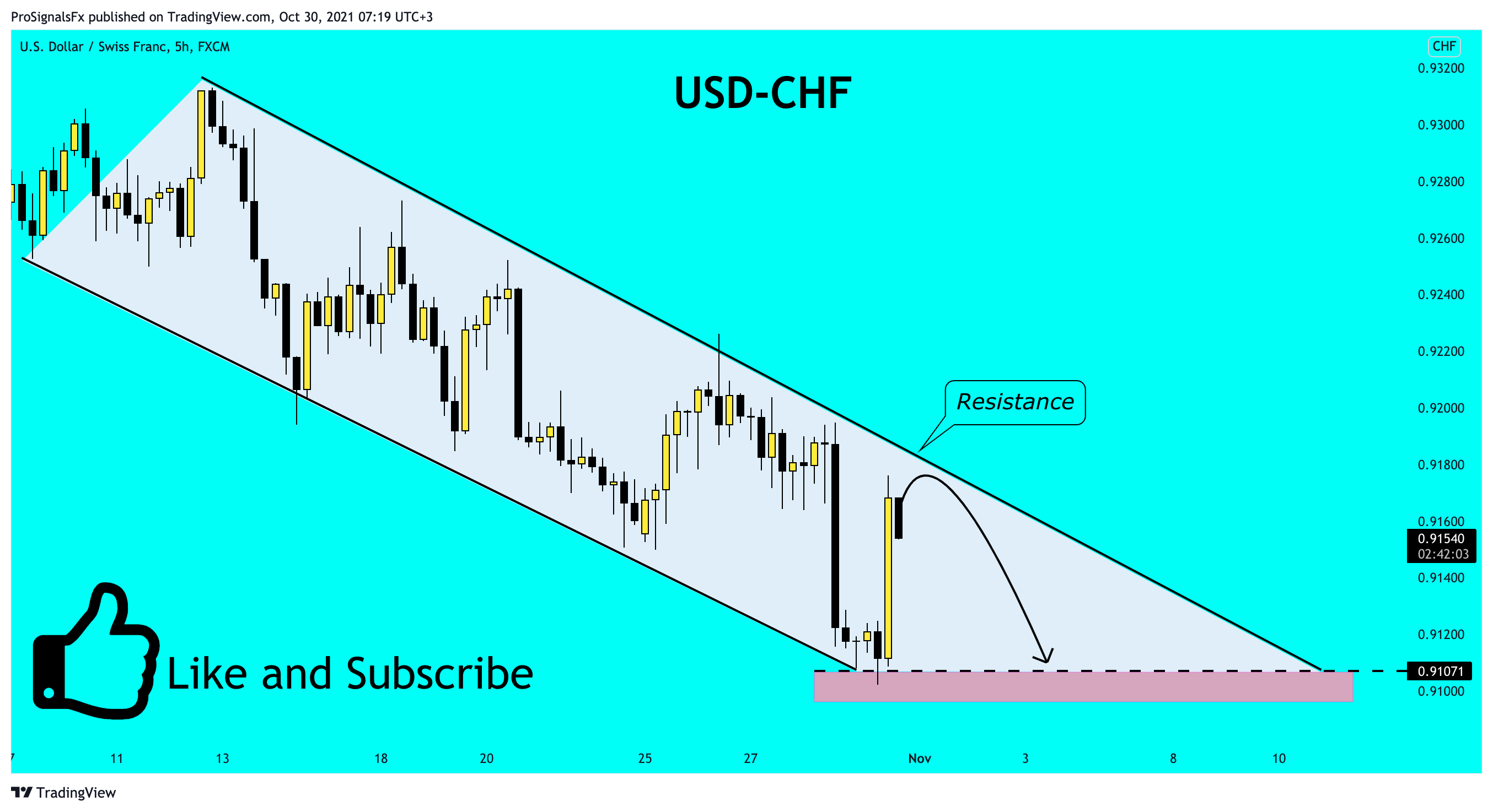  Chart Image by ProSignalsFx