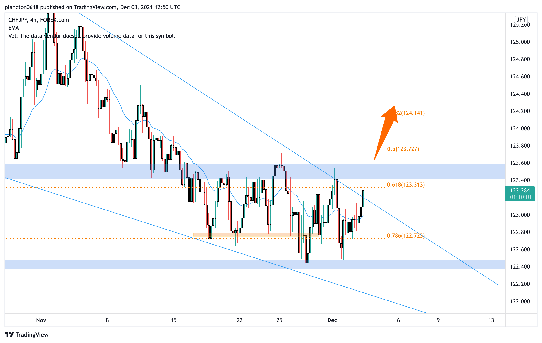 FOREXCOM:CHFJPY Chart Image by InkyGrip