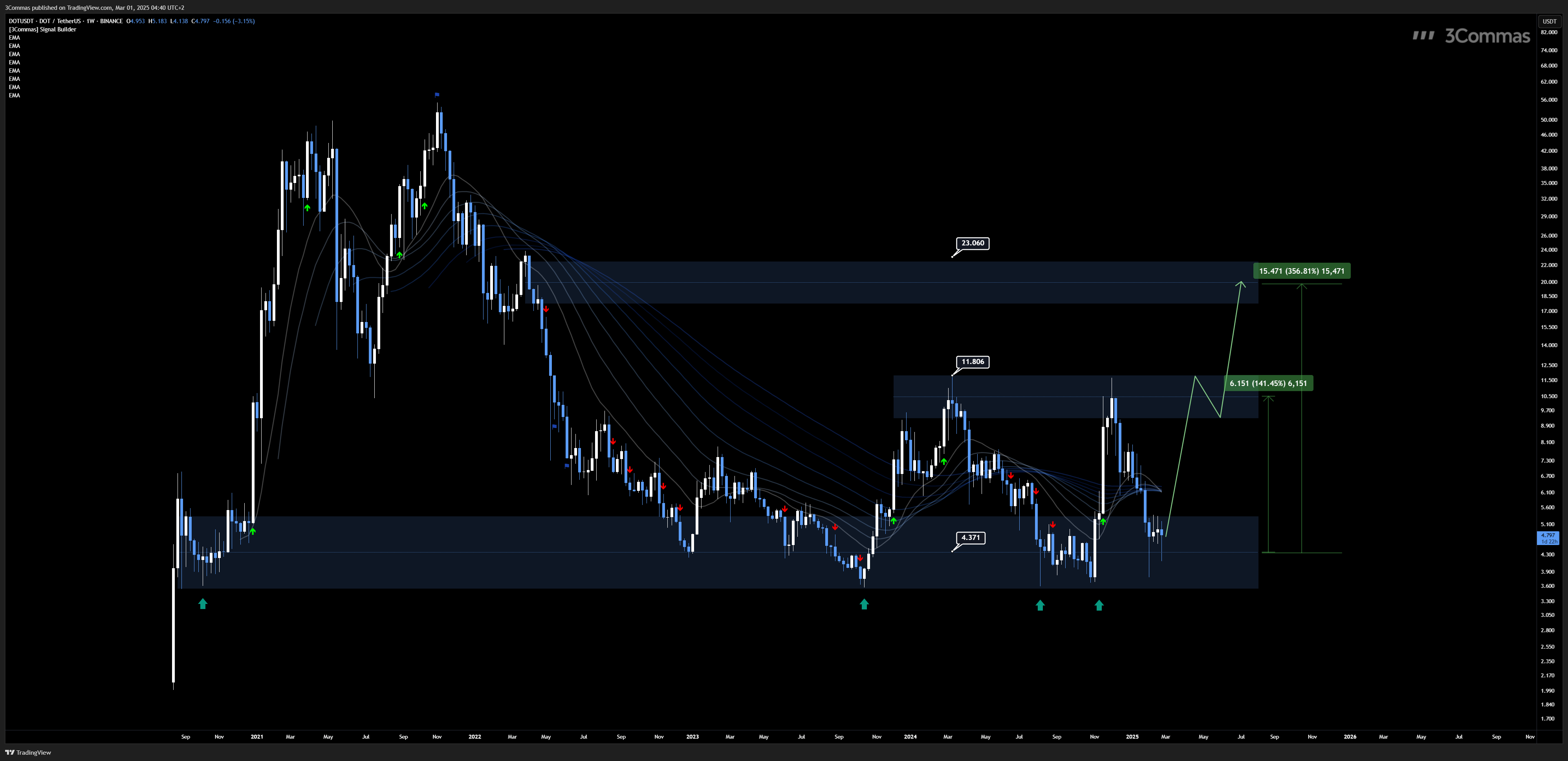 BINANCE:DOTUSDT Chart Image by 3Commas