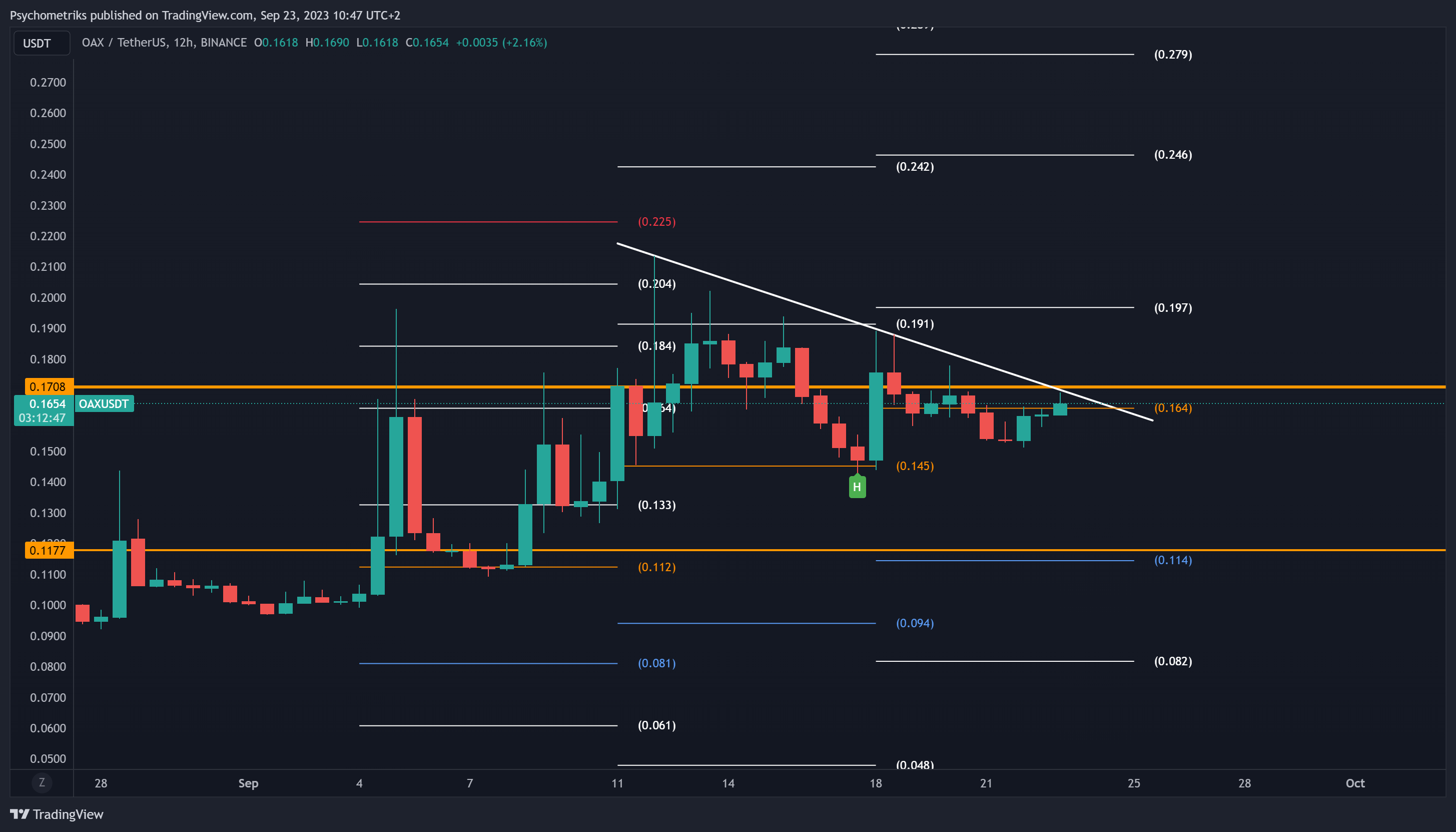 BINANCE:OAXUSDT Chart Image by Psychometriks