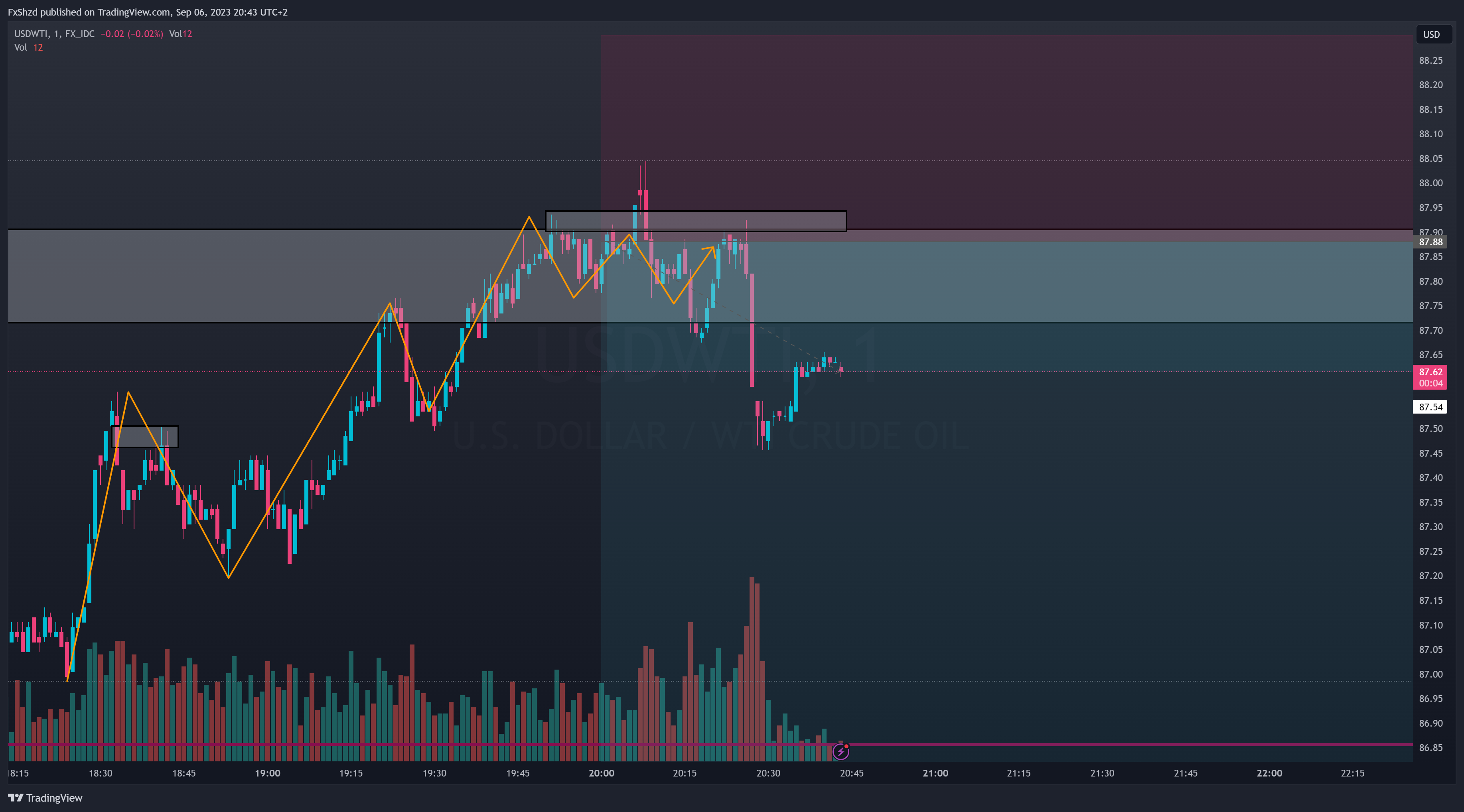 FX_IDC:USDWTI Chart Image by FxShzd