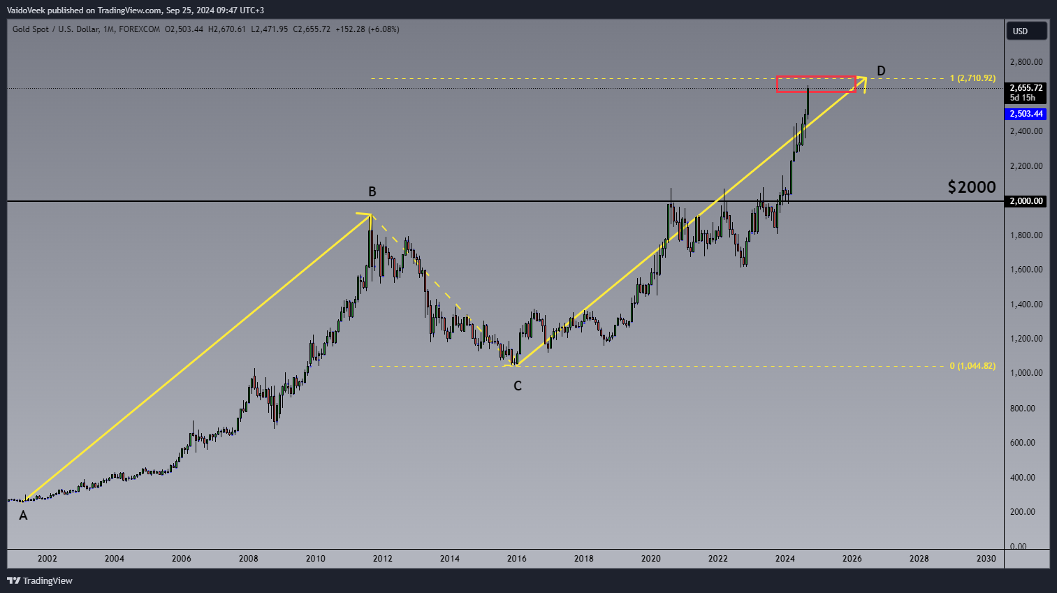 FOREXCOM:XAUUSD Chart Image by VaidoVeek