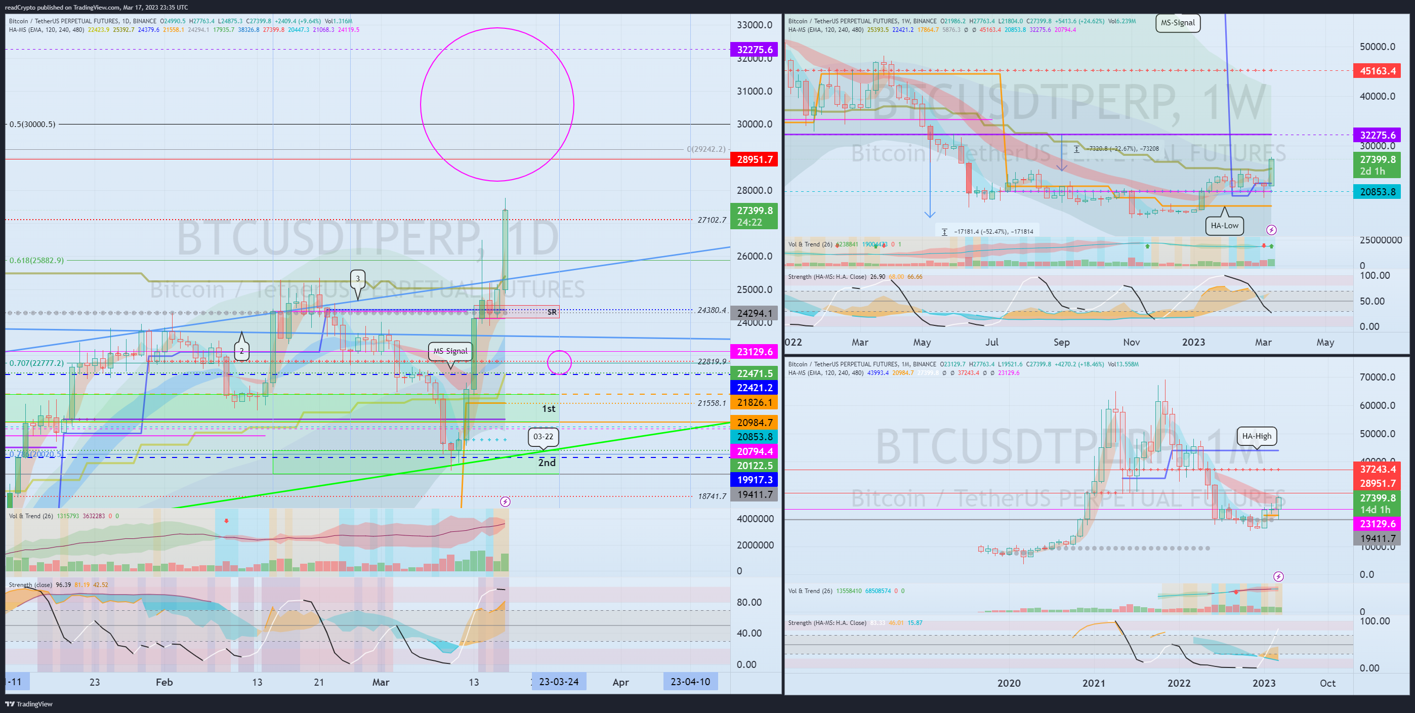 BINANCE:BTCUSDTPERP Chart Image by readCrypto