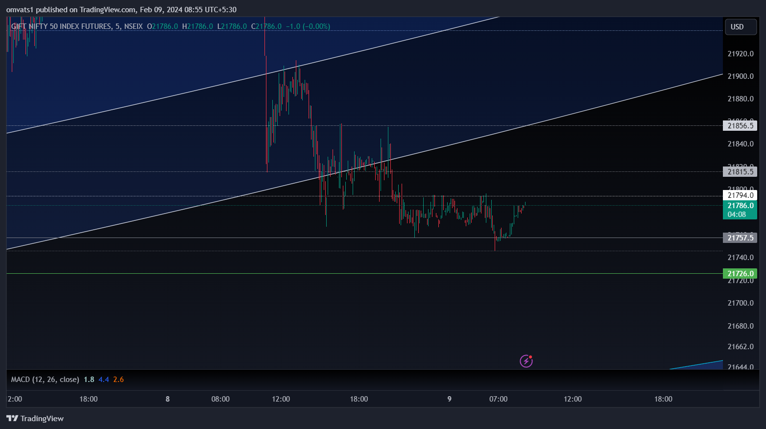NSEIX:NIFTY1! Chart Image by omvats1