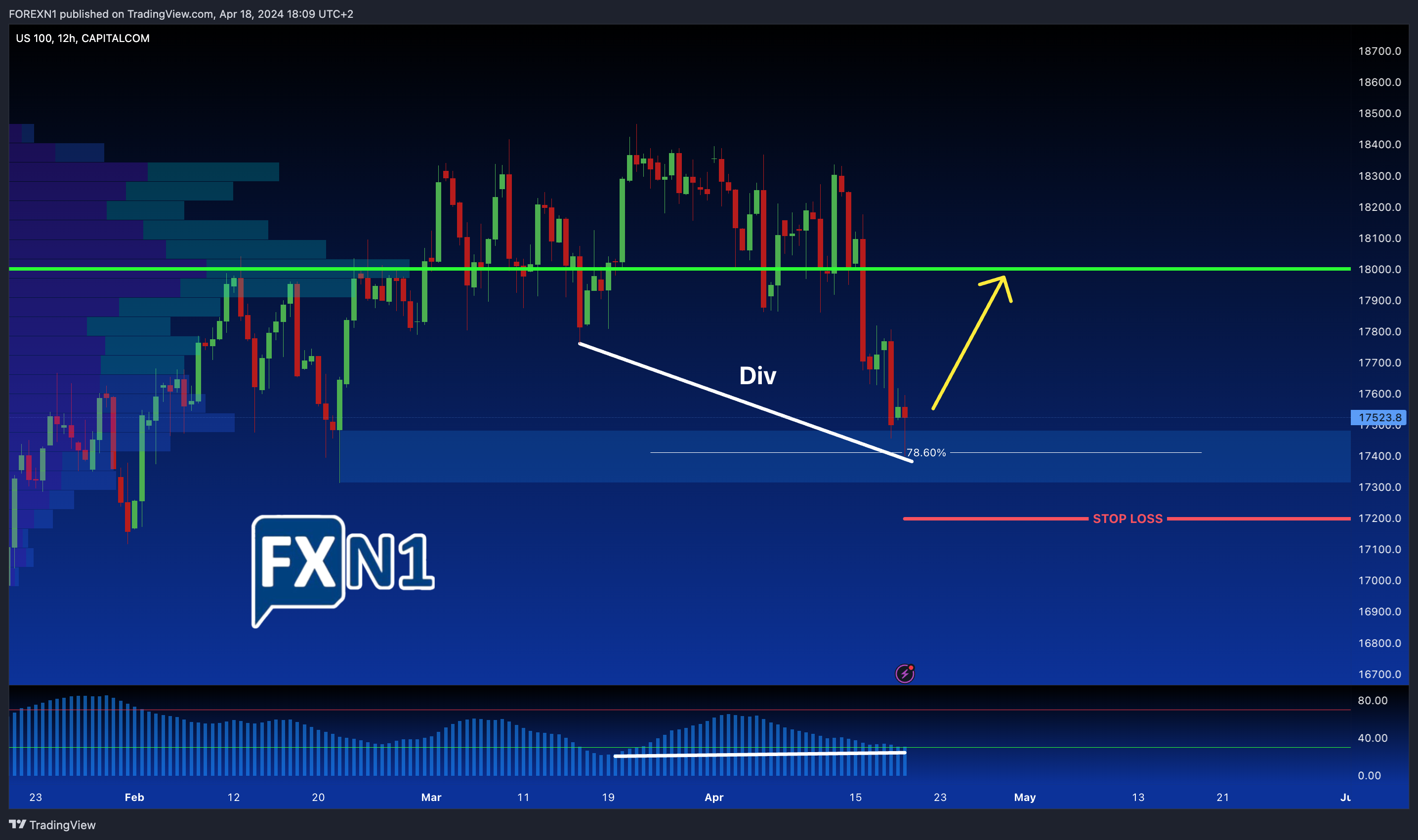 CAPITALCOM:US100 Chart Image by FOREXN1