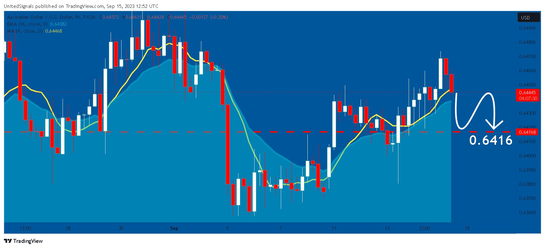 FX:AUDUSD Chart Image by UnitedSignals