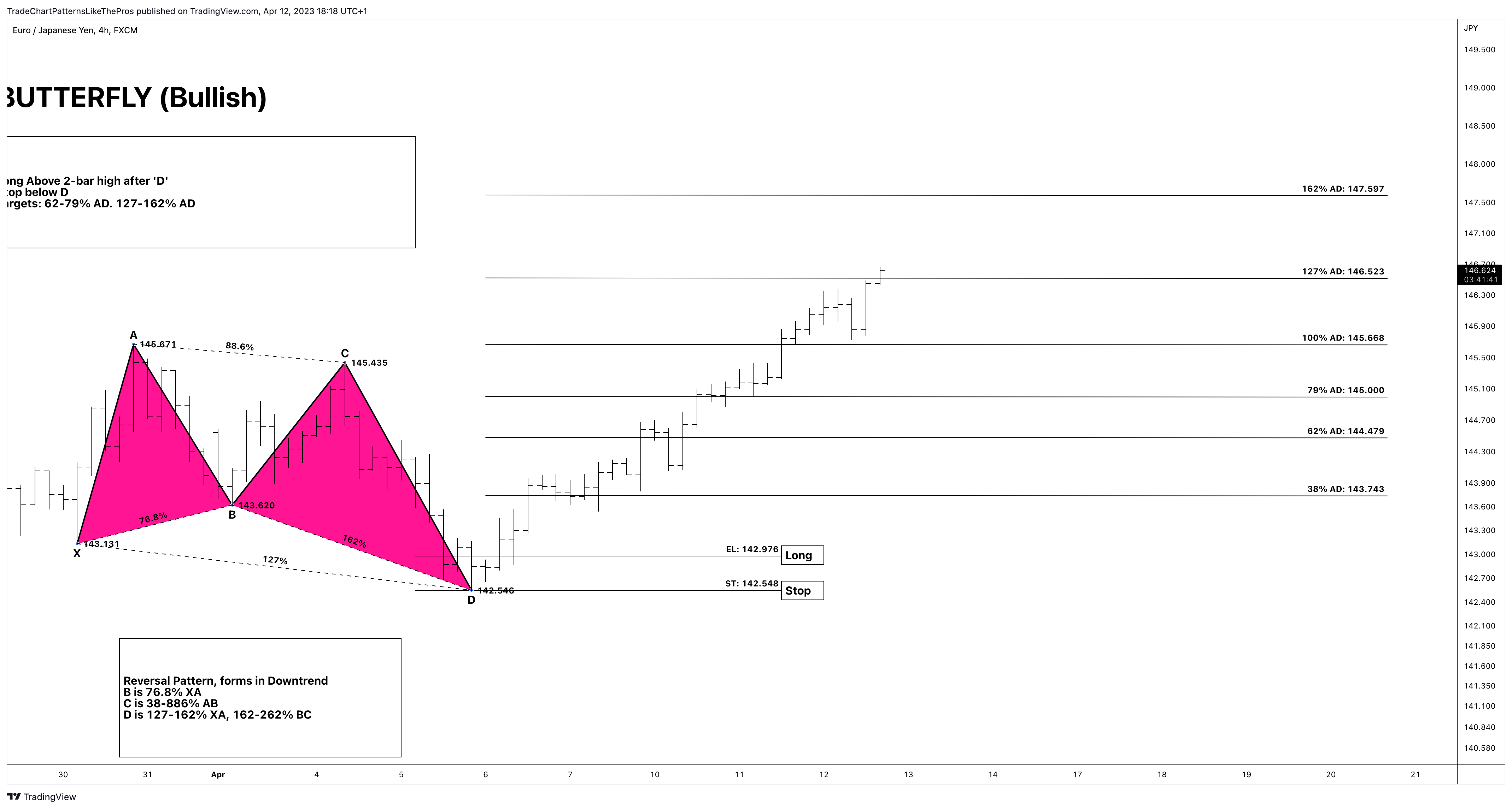 FX:EURJPY Chart Image by TradeChartPatternsLikeThePros