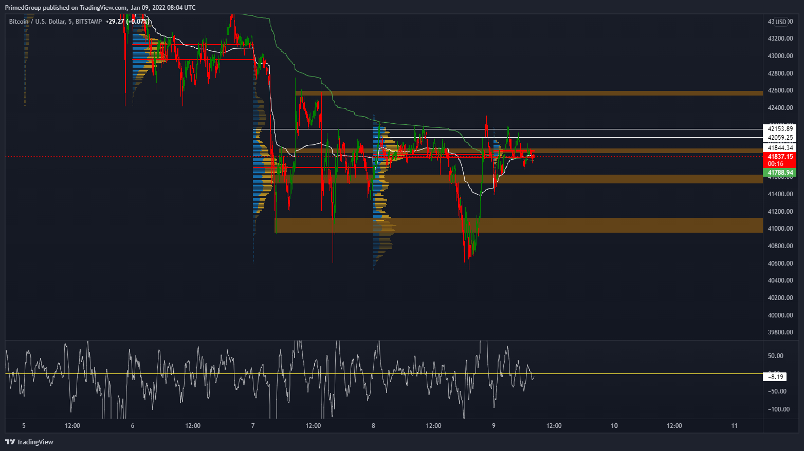BITSTAMP:BTCUSD Chart Image by PrimedGroup