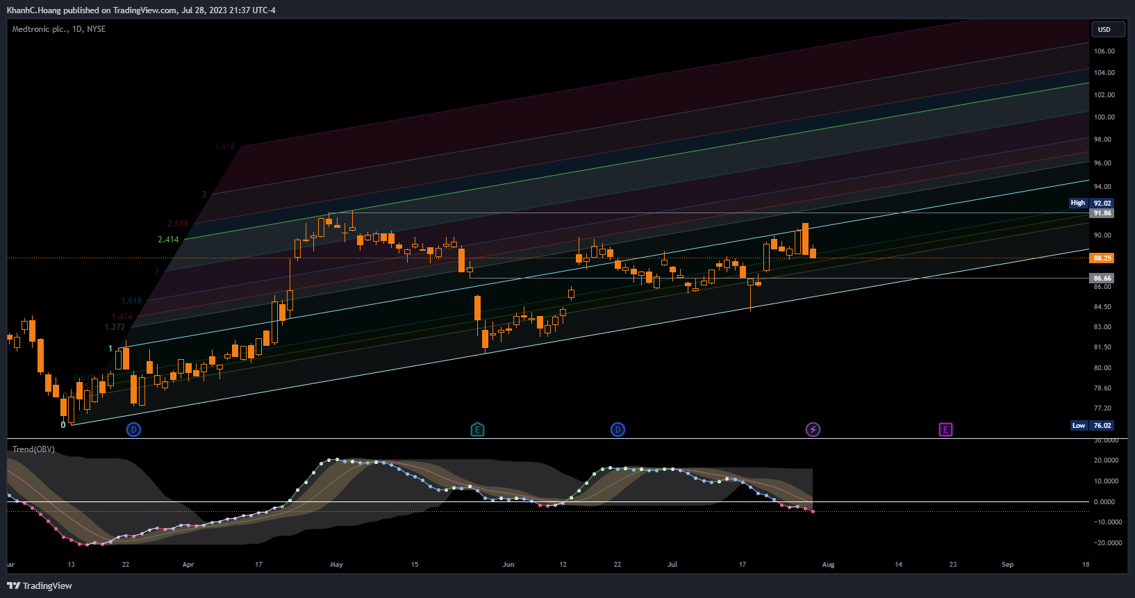 NYSE:MDT Chart Image by KhanhC.Hoang