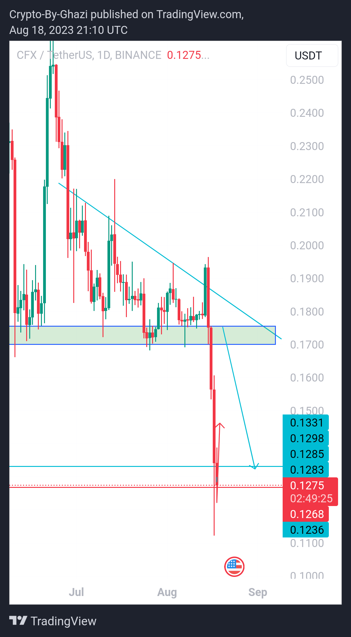 BINANCE:CFXUSDT Chart Image by Crypto-By-Ghazi