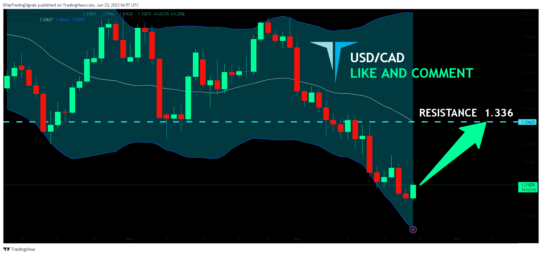 FX:USDCAD Chart Image by EliteTradingSignals