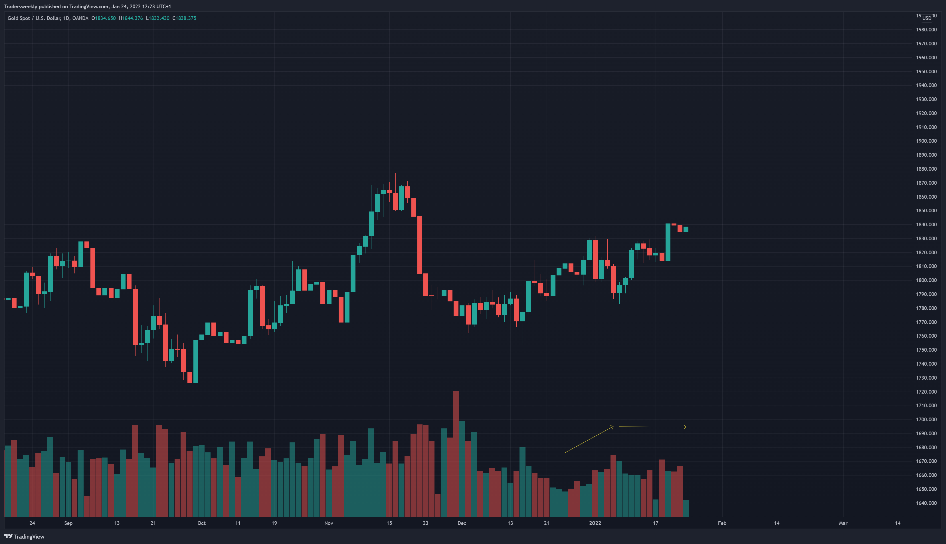 OANDA:XAUUSD Chart Image by Tradersweekly