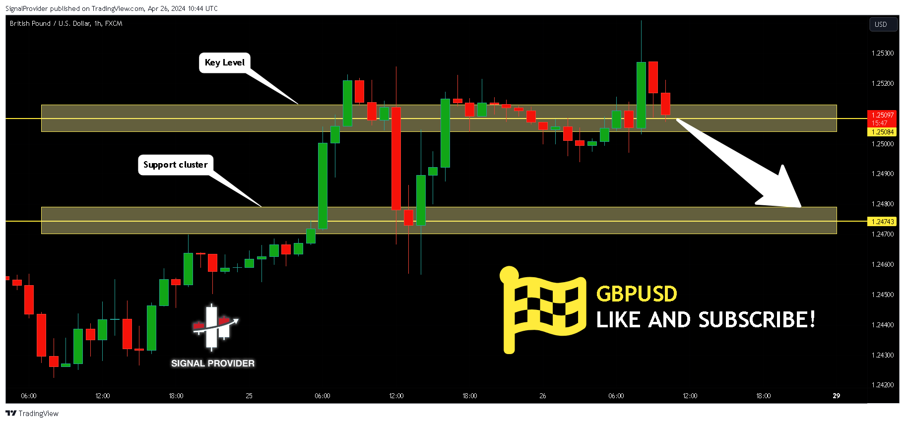 FX:GBPUSD Chart Image by SignalProvider