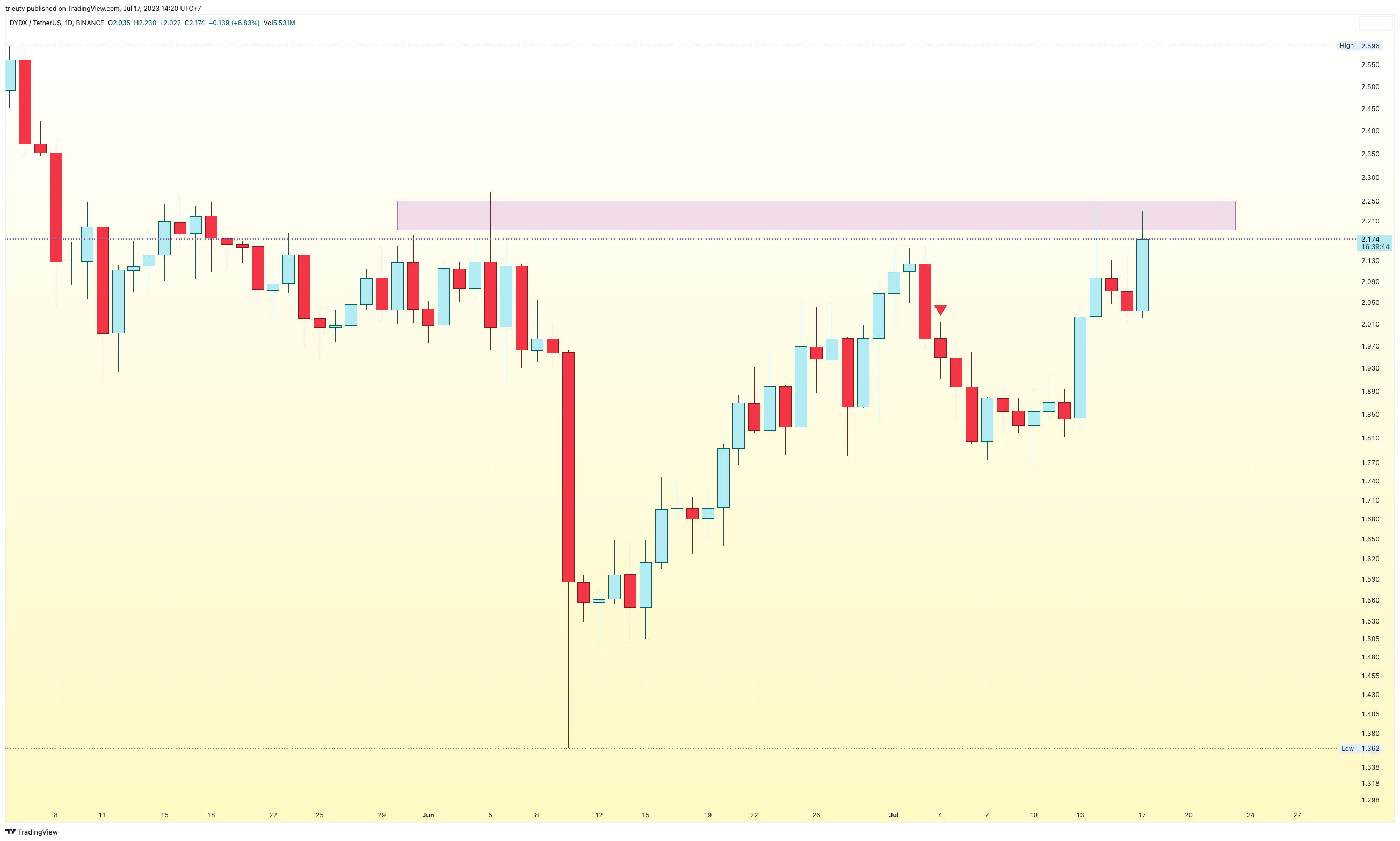 BINANCE:DYDXUSDT Chart Image by trieutv