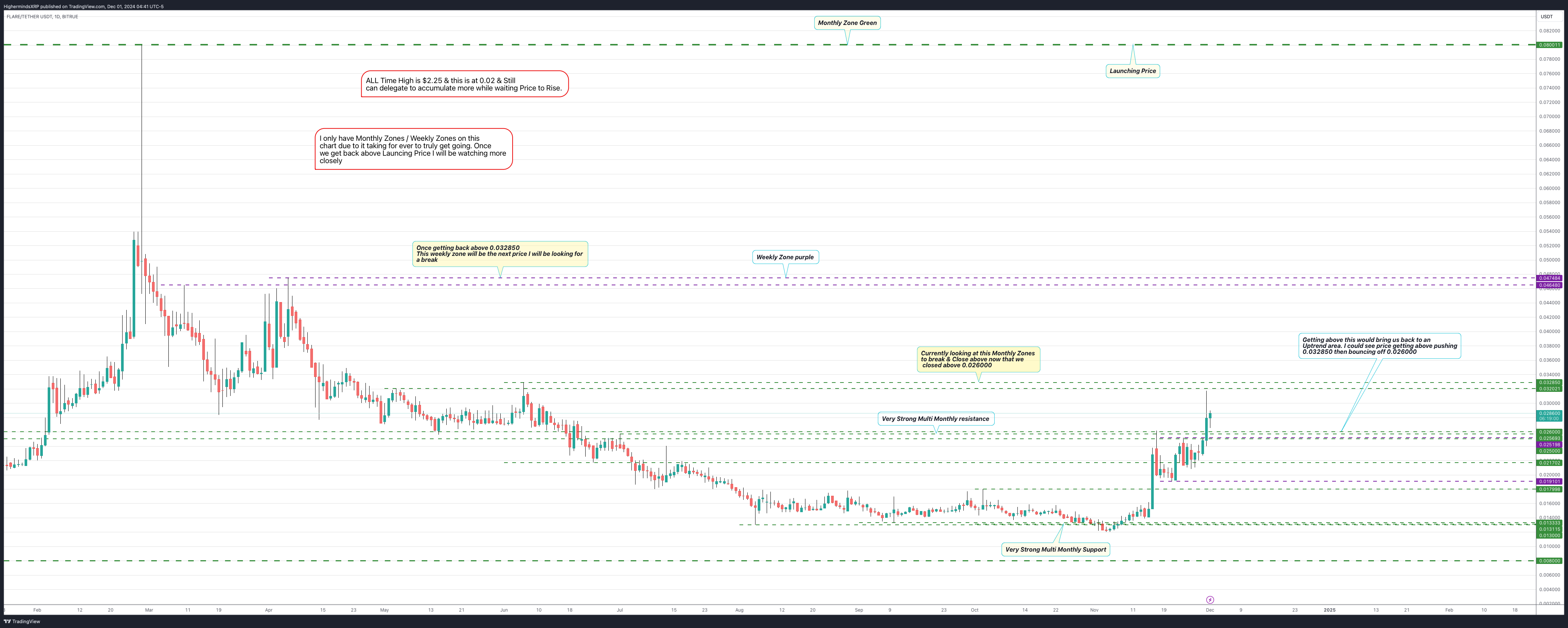 BITRUE:FLRUSDT Chart Image by HighermindsXRP