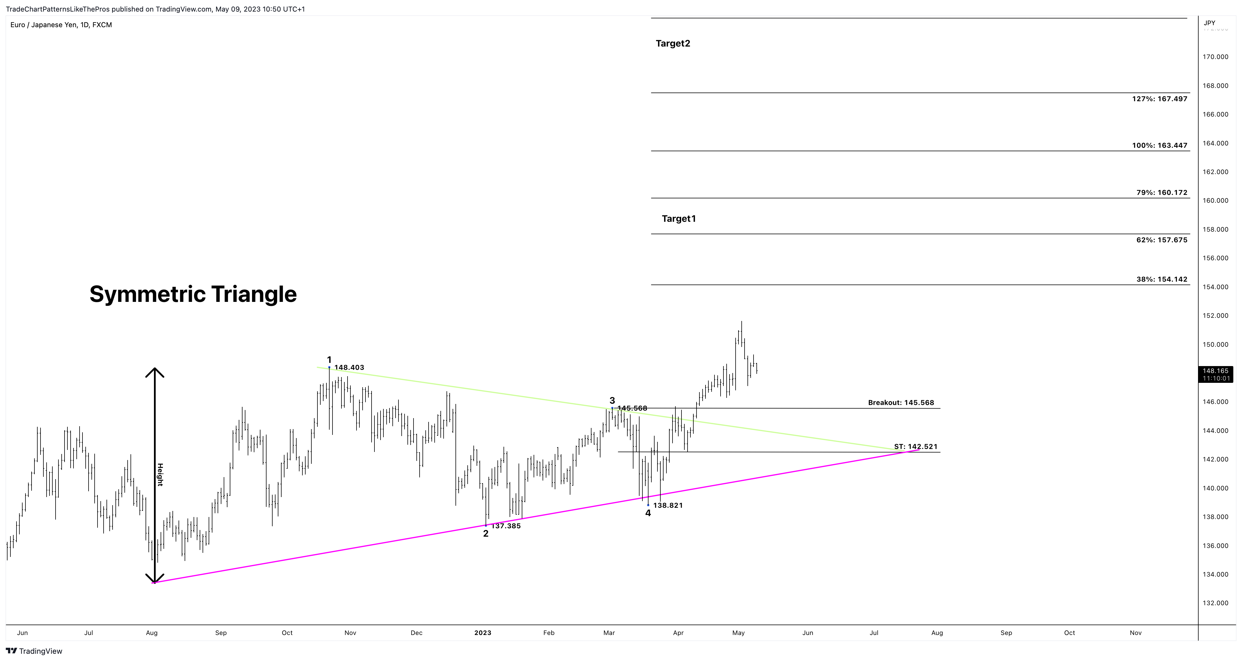 FX:EURJPY Chart Image by TradeChartPatternsLikeThePros