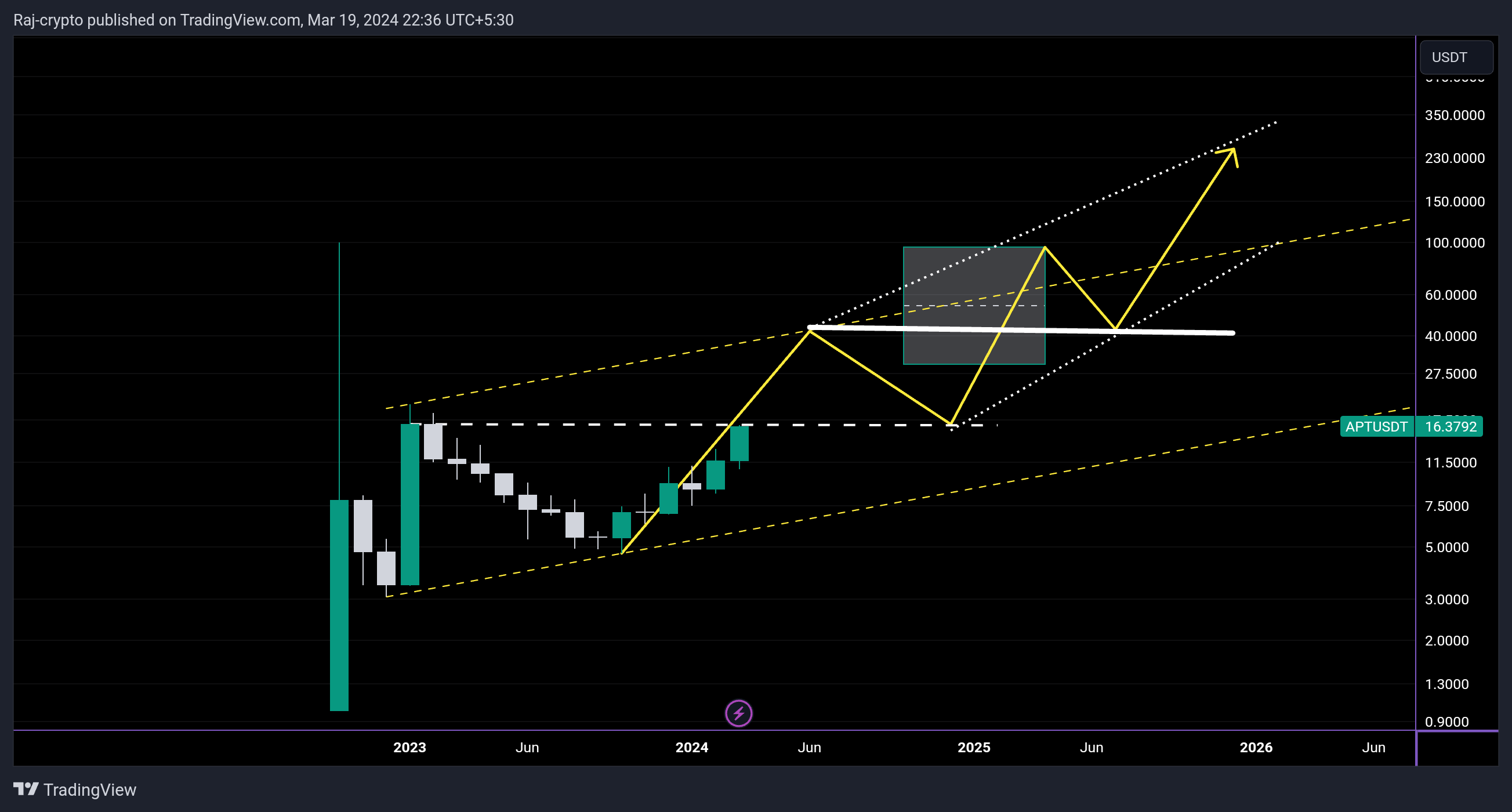 BINANCE:APTUSDT Chart Image by Raj-crypto
