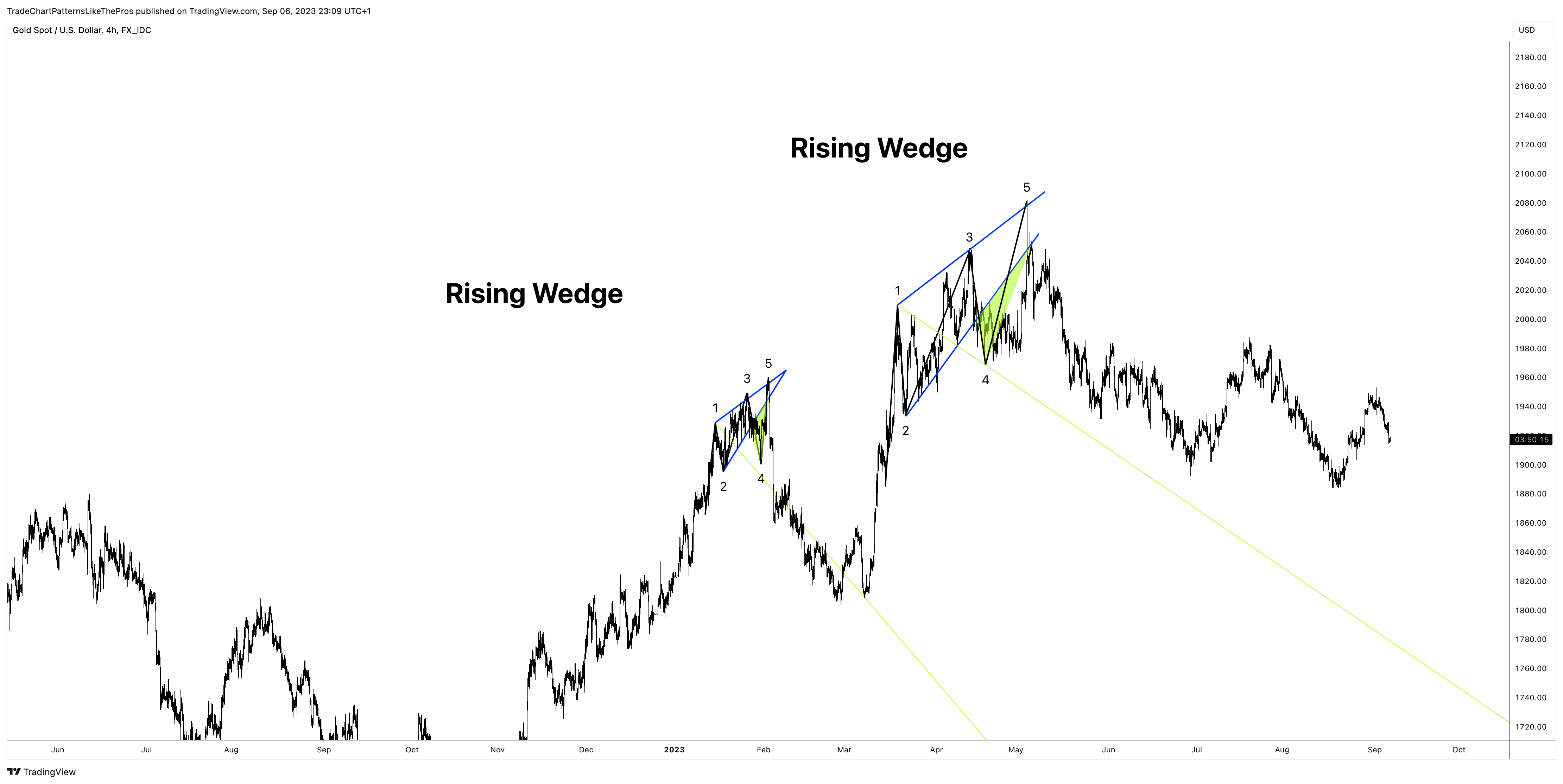 FX_IDC:XAUUSD Chart Image by TradeChartPatternsLikeThePros