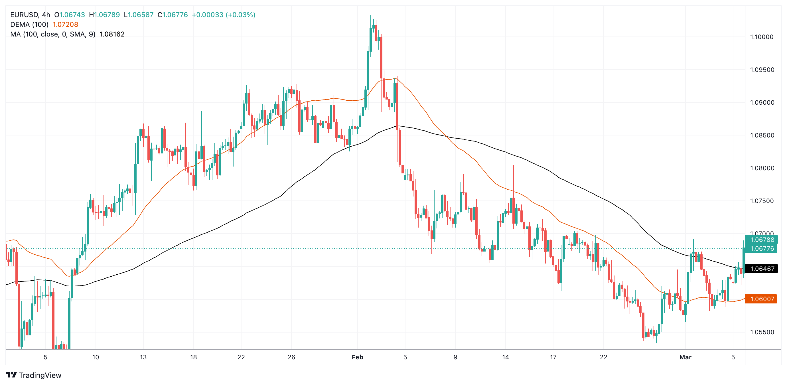 EURUSD Chart Image