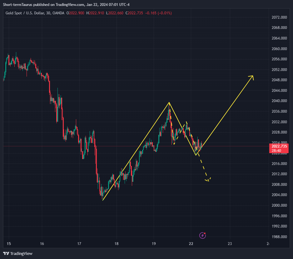 OANDA:XAUUSD Chart Image by Short-termTaurus