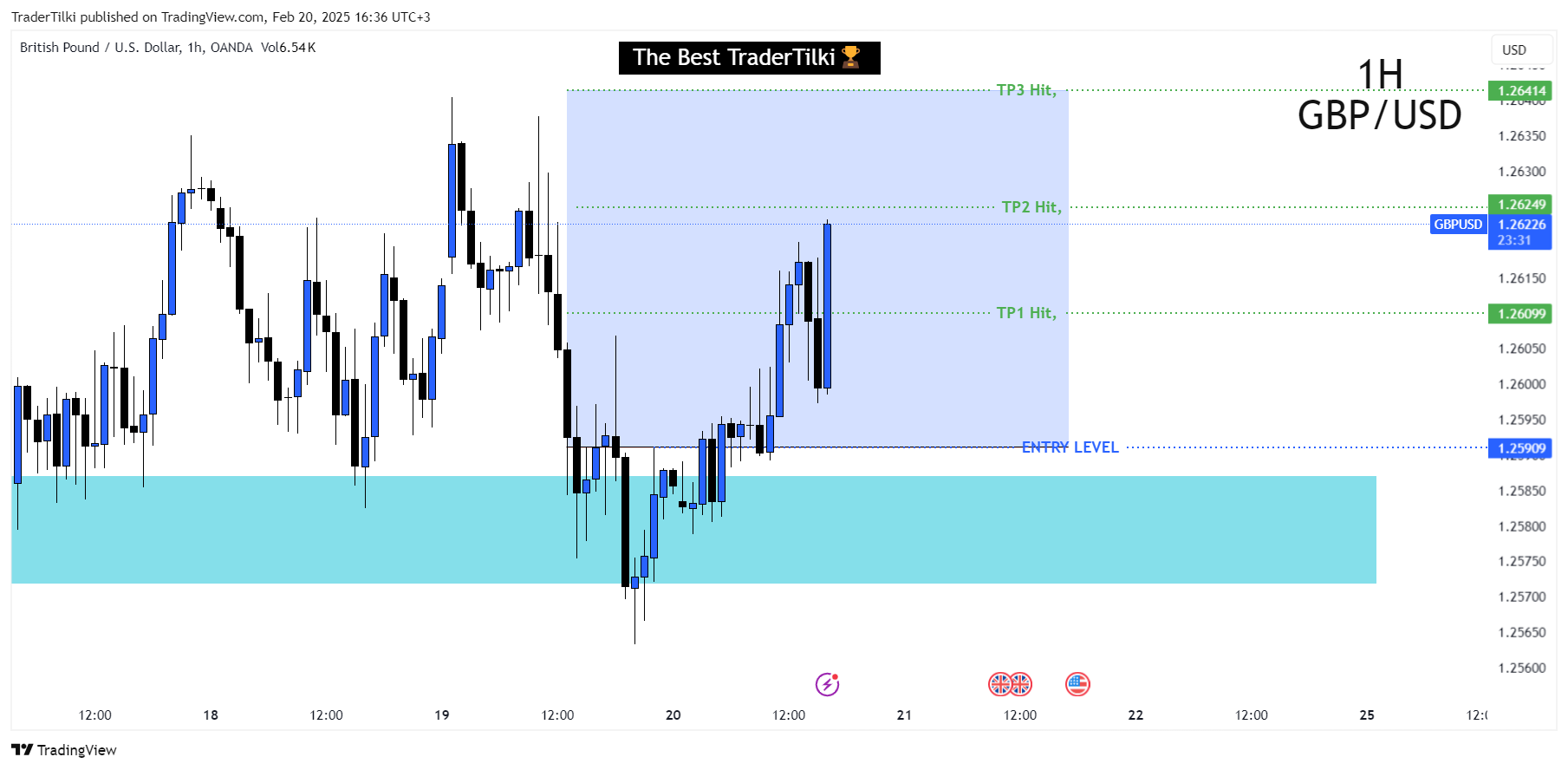 OANDA:GBPUSD Chart Image by TraderTilki