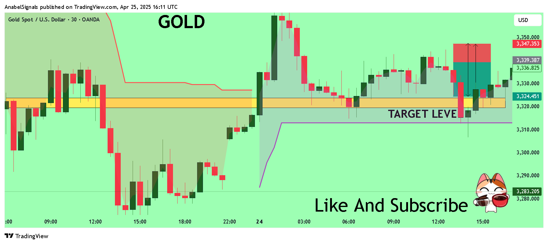 OANDA:XAUUSD Chart Image by AnabelSignals