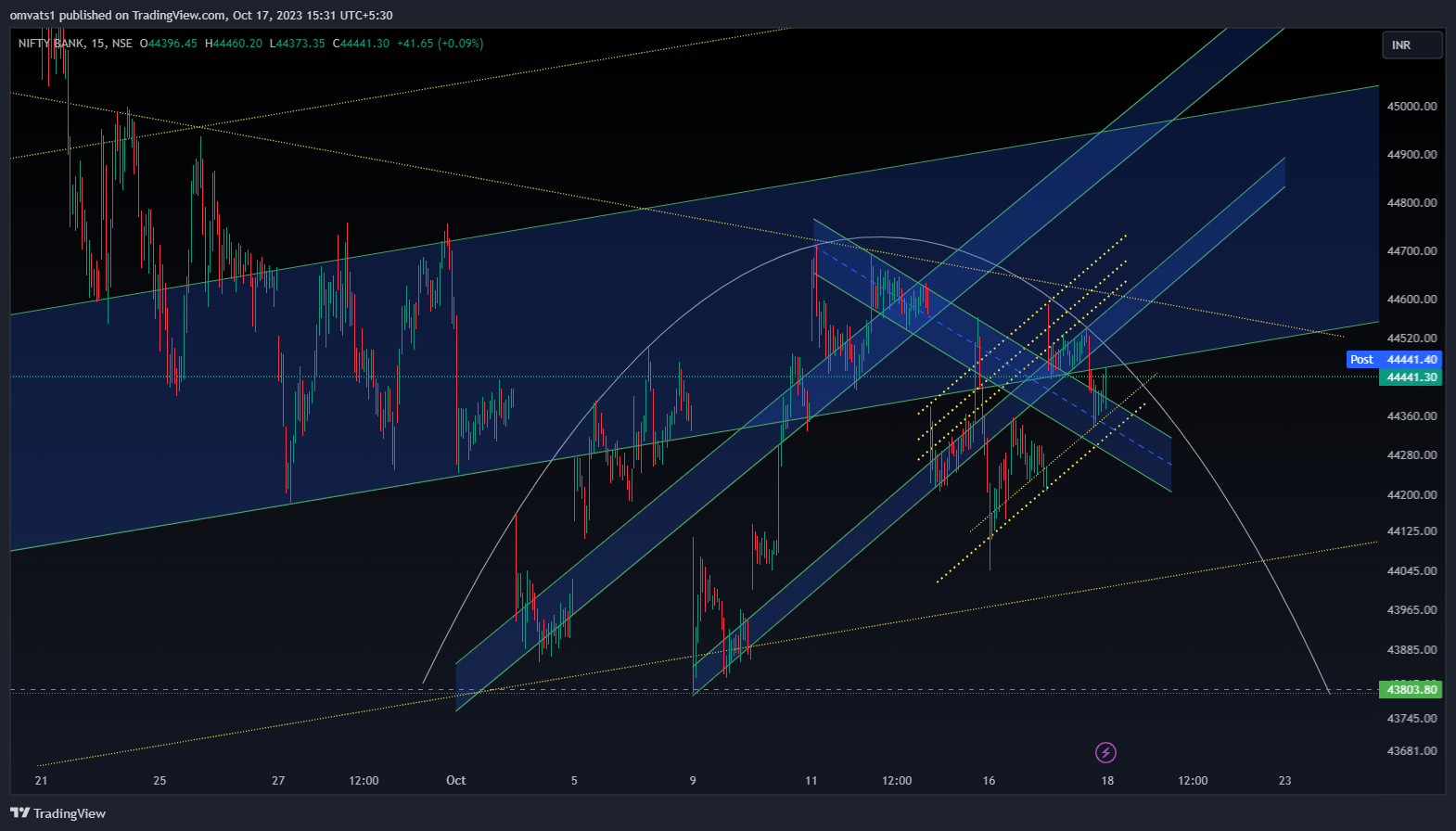 NSE:BANKNIFTY Chart Image by omvats1
