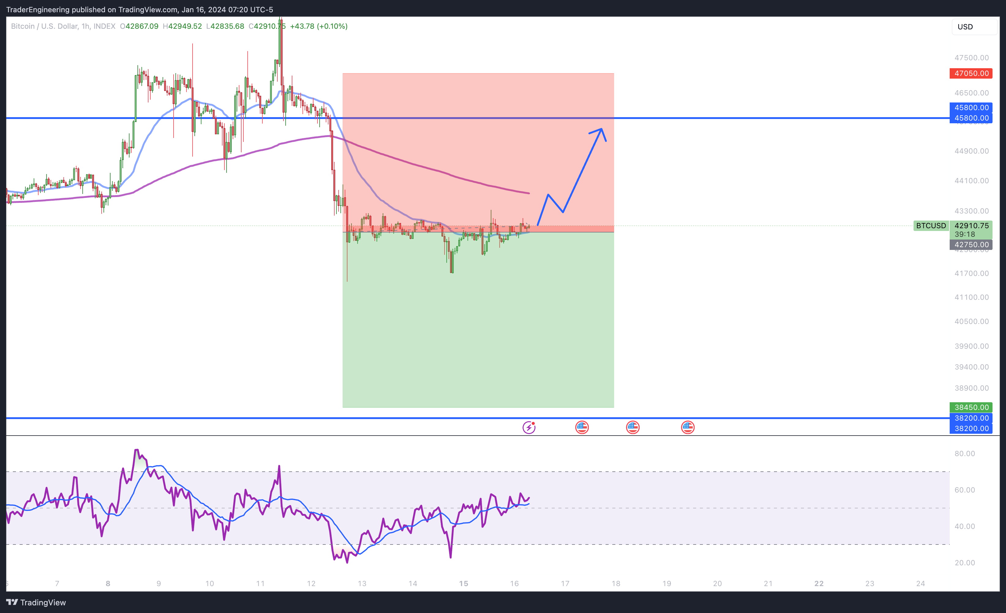 INDEX:BTCUSD Chart Image by TraderEngineering