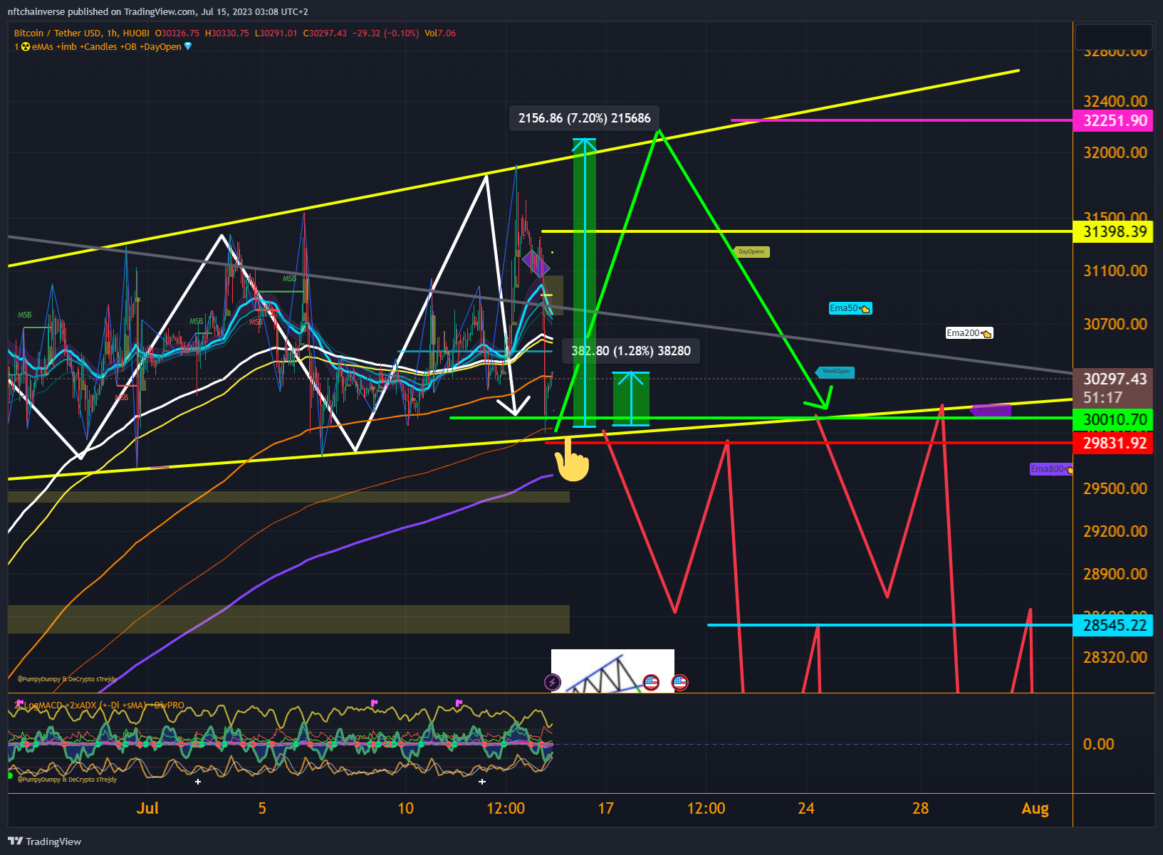 HUOBI:BTCUSDT Chart Image by nftchainverse