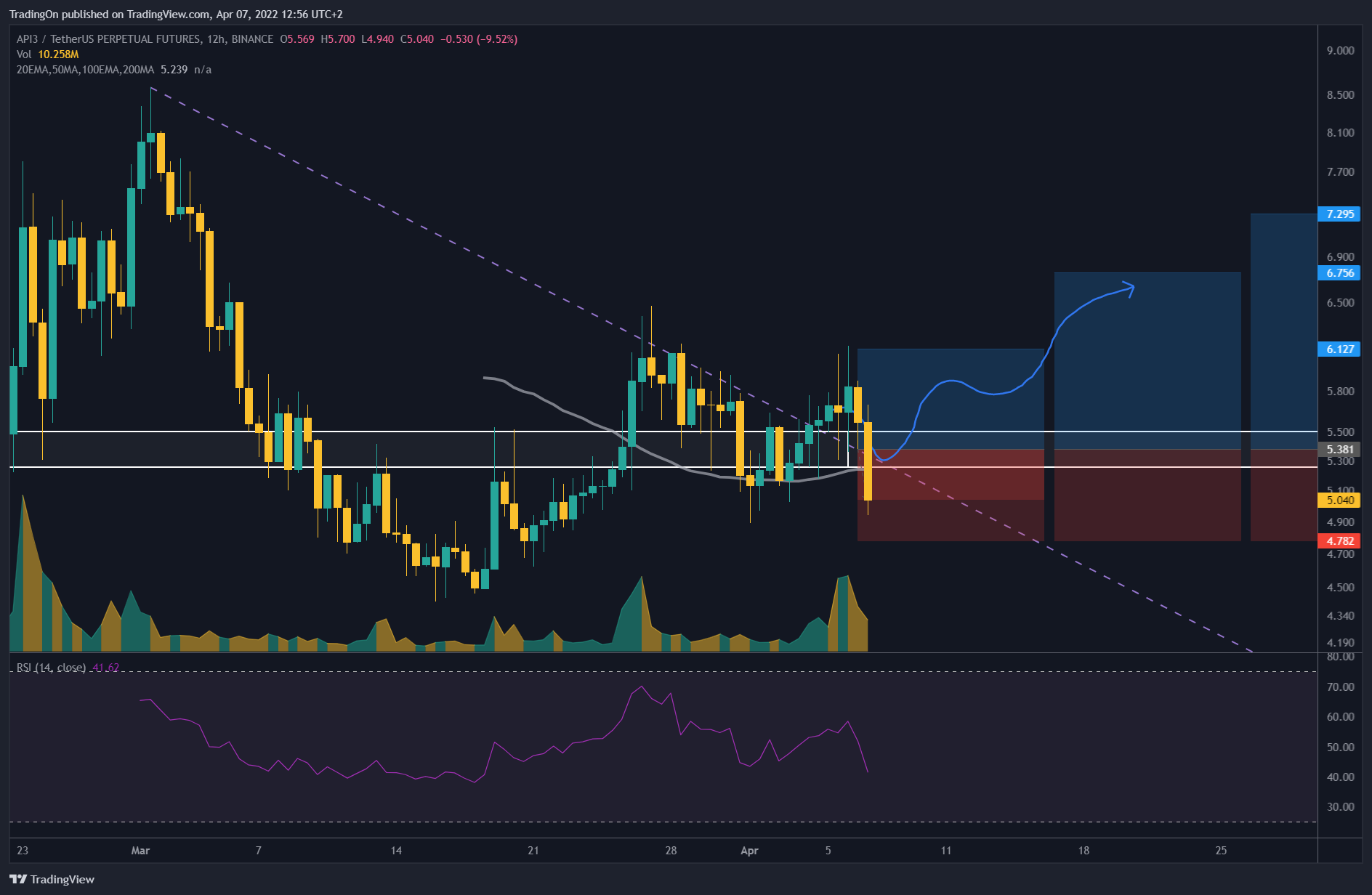 BINANCE:API3USDTPERP Chart Image by TradingOn